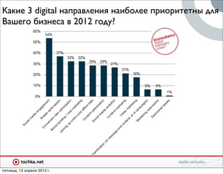 Какие 3 digital направления наиболее приоритетны для
Вашего бизнеса в 2012 году?




пятница, 13 апреля 2012 г.
 