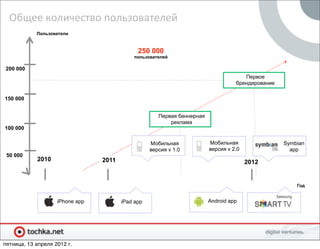 Общее	
  количество	
  пользователей
            Пользователи



                                              250 000
                                            пользователей

200 000
                                                                                      Первое
                                                                                          0
                                                                                   брендирование

150 000


                                                      Первая баннерная
                                                          реклама
100 000

                                                   Мобильная             Мобильная                 Symbian
                                                   версия v 1.0          версия v 2.0                app
 50 000
            2010                 2011                                                   2012


                                                                                                       Год


                    iPhone app          iPad app                         Android app




пятница, 13 апреля 2012 г.
 