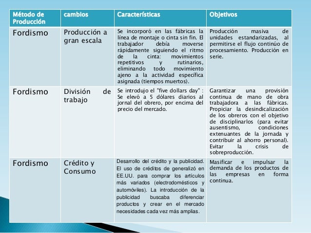 Resultado de imagen para fordismo caracteristicas