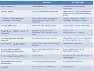 Fordismo Pós Fordismo 
Época de adoção Fina da década de 20 Década de 79 Revolução industrial 
tecnocientífica 
Papel do estado Estado interventor, estado previdenciário Estado eficiente e mínimo, assegura serviços 
básicos assim como o bom gerenciamento do 
dinheiro 
Ocupação da força de trabalho 
(quantidade e estabilidade) 
Grande concentração de trabalhadores 
utilização de mão-de-obra intensiva. 
Estabilidade 
Contratos temporários de trabalho, e 
instabilidade facilidade em contratar. 
Produtos e Mercados Produção em Série, mercado saturado Produção flexível, mercado diversificado 
Relação Entre o Trabalho Manual e o 
Intelectual. 
Separação Taylor Sistematização e 
padronização, elevada eficiência menor 
tempo 
Reunião – União 
Trabalhador parceiro - Toyotismo 
Principais Setores da Atividade 
Industrial 
Metalúrgico, siderúrgico, petroquímica Infotecnologia, microeletrônica , Engenharia 
genética, energias alternativas ex: eólica 
Organização do espaço exemplo: Grandes cidades Metrópoles ( SP, Nordeste 
americano) 
Cidades médias (tecnopolos) 
Remuneração do trabalho e 
organização dos trabalhadores 
Crescente (salários bons) sindicatos fortes, 
organizados 
Remuneração desigual ou flexível 
fragilidade dos sindicatos 
Tamanho das unidades produtivas Enormes fábricas Tamanho vem diminuindo – Terceirização 
(minimizar gastos ) 
Possibilidade de aumento da 
produtividade 
Pequenas Reivindicações trabalhistas. Grande estimulo ao trabalhador 
Ideologia Estado Interventor – Social Democrata Neo- liberalismo 
 