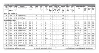 — 9 —
Datos del motor Datos de comprobación y ajuste
Cilin-
drada/
Comp.
Poten-
cia
kW/CV
Código
ident.
motor
1)
Motoriz./
Sistema aliment.
2)
Sist.
control
motor
Catal-
izador
4)
Cód.
emi-
siones
5)
Octa-
naje
(RON)
6)
Auto-
com-
pro-
bac-
ión
Punto de
encendido ±2°
Ralentí
regu-
lado
±50
rpm
Ralentí
básico
±50
rpm
Emis
-ión
escape
% CO
vol.
Bujías/calentador. Juego taqués
Tipo Sepa-
rac.
mm
Adm.
mm
Esc.
mm
Con
Pb °v.
OT
Sin
Pb °v.
OT
Fiesta 2008.75 (06/08 - )
1.6 70/95 TZJA Duratorq-TDCi - X K - 7)
- - 750 - - - - - -
1.6 70/95 TZJB Duratorq-TDCi - X K - 7)
- - 750 - - - - - -
1.6 70/95 T3JA Duratorq-TDCi - X K - 7)
- - 750 - - - - - -
Fusion 2002.75 (06/02 - )
1.25 55/75 FUJA Duratec-16V SFI SIM 22 XX 7 95 * 7)
- - 750 - - AYFS 22 C 1,30 0,20 0,30
1.25 55/75 FUJB Duratec-16V SFI SIM 22 XX S 95 * 7)
- - 750 - - AYFS 22 C 1,30 0,20 0,30
1.25 51/70 M7JA Duratec-16V SFI SIM 22 XX S 95 * 7)
- - 750 - - AYFS 22 C 1,30 0,20 0,30
1.25 51/70 M7JB Duratec-16V SFI SIM 22 XX 7 95 * 7)
- - 750 - - AYFS 22 C 1,30 0,20 0,30
1.3 44/60 BAJA Duratec-8V SFI SIM 21 XX 7 95 * 7)
- - 750 - - AYFS 32 CJ 1,30 - -
1.3 51/70 A9JA Duratec-8V SFI SIM 21 XX 7 95 * 7)
- - 750 - - AYFS 32 CJ 1,30 - -
1.3 51/70 A9JB Duratec-8V SFI SIM 21 XX S 95 * 7)
- - 750 - - AYFS 32 CJ 1,30 - -
1.4 59/80 FXJA Duratec-16V SFI SIM 22 XX 7 95 * 7)
- - 750 - - AYFS 22 C 1,30 0,20 0,30
1.4 59/80 FXJB Duratec-16V SFI SIM 22 XX S 95 * 7)
- - 750 - - AYFS 22 C 1,30 0,20 0,30
1.4 59/80 FXJC Duratec-16V SFI SIM 22 XX K 95 * 7)
- - 750 - - AYFS 22 C 1,30 0,20 0,30
1.4 59/80 UTJA Duratec-16V SFI SIM 22 XX K 95 *11) 7)
- - 750 - - AYFS 22 C 1,30 0,20 0,30
1.6 74/100 FYJA Duratec-16V SFI SIM 22 XX 7 95 * 7)
- - 750 8)
- - AYFS 22 C 1,30 0,20 0,35
1.6 74/100 FYJB Duratec-16V SFI SIM 22 XX S 95 * 7)
- - 750 - - AYFS 22 C 1,30 0,20 0,35
1.6 74/100 FYJC Duratec-16V SFI SIM 22 XX K 95 * 7)
- - 750 - - AYFS 22 C 1,30 0,20 0,35
1.4 50/68 F6JA Duratorq-TDCi SID 802 X S - 7)
- - 750 - - EZD 42 10)
- - -
1) - 6) Remítase a la página 4 8) Con caja de cambios automática: 800 rpm 10 ) A partir de 11/2004, Código Finis: 1369590
7) Procedimiento de diagnosis con el IDS 9) Datos no disponibles al imprimir 11) O funcionamiento con gas licuado de petróleo (LPG)
 