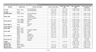 — 102 —
Alineación de las ruedas delanteras: paralelismo
Modelo Fabricación Versión de modelo Esp. aj. (mm) de/a
Comp. toler. (mm)
de/a
Esp. aj.(grados)
de/a
Comp. toler. (gra-
dos) de/a
Ka 1997 09/96 - 08/08
sin servodirección + 0,0 / + 2,0 - 1,5 / + 4,0 + 0°00’ /+ 0°20’ -0°15’ /+ 0°40’
con servodirección - 2,0 / + 0,0 - 3,5 / + 2,0 - 0°20’ /+ 0°00’ -0°35’ /+ 0°20’
Ka 2009 08/08 - +0,8/+2,8 +0,8/+2,8 - -
Streetka 2003.5 01/03 - 07/05 con servodirección + 0,2 / + 2,6 - 1,1 / + 3,9 + 0°22’ /+ 0°02’ -0°09’ /+ 0°33’
Fiesta 1996 11/95 - 02/02
4 puertas -1,0 / +1,0 -2,5 / +2,5 - 0°10’ /+ 0°10’ -0°25’ /+ 0°25’
Courier Kombi
-0,5 / +1,5 -2,0 / +3,0 - 0°05’ /+ 0°15’ -0°20’ /+ 0°30’
Courier Furgoneta
Fiesta 2002.25
11/01 - 06/08 4 puertas +2,1 / +4,1 +0,9 / +5,3 + 0°20’ /+ 0°40’ + 0°09’ /+ 0°51’
11/04 - 06/08 Sport +2,1 / +4,1 +0,9 / +5,3 + 0°20’ /+ 0°40’ + 0°09’ /+ 0°51’
11/04 - 06/08 ST -0,1 / +2,3 -1,3 / +3,5 - 0°01’ /+ 0°19’ - 0°11’ /+ 0°29’
Fiesta 2008.75 06/08 -
Estándar -0,4/+2,6 -1,5/+3,7 -0°03’/+0°21’ -0°12’/+0°30’
Sport +0,1/+3,1 -1,0/+4,2 +0°01’/+0°25’ -0°08’/+0°34’
Fusion 2002.75 06/02 - +2,2 / +4,4 +1,0 / +5,6 + 0°20’ /+ 0°40’ + 0°10’ /+ 0°50’
Puma 1998 06/97 - 12/01 - 2,0 /+ 0,0 - 3,5 /+ 1,5 - 0°20’ / 0° -0°35’ /+ 0°15’
Focus 1999
08/98 - 12/04 4 puertas / Familiar + 0,3 /+ 2,1 - 0,4 /+ 2,8 + 0°03’ /+ 0°21’ -0°03’ /+ 0°27’
09/02 - 07/04 ST170 - 2,2 /+ 0,0 - 3,0 /+ 0,8 - 0°18’ /+ 0° -0°24’ /+ 0°06’
09/02 - 11/03 RS - 2,2 /+ 0,0 - 3,0 /+ 0,8 - 0°18’ /+ 0° -0°24’ /+ 0°06’
Focus 2004.75
07/04 - 4 puertas - 0,3 /+ 1,7 - 1,0 /+ 2,4 - 0°03’ /+ 0°15’ - 0°09’ /+ 0°21’
10/04 - Familiar / RS - 0,3 /+ 1,7 - 1,0 /+ 2,4 - 0°03’ /+ 0°15’ - 0°09’ /+ 0°21’
10/05 - ST / Cabrio + 0,4 /+ 2,8 - 0,4 /+ 3,6 + 0°03’ /+ 0°21’ - 0°03’ /+ 0°27’
Focus 2011.25
07/10 - 4 puertas - - 0°/+0°24’ 0°/+0°24’
07/10 - Familiar - - 0°/+0°24’ 0°/+0°24’
C-MAX 06/03 - - 0,3 /+ 1,7 - 1,0 /+ 2,4 - 0°03’ /+ 0°15’ - 0°09’ /+ 0°21’
C-MAX 2011 04/10 - - - -0°06’ /+0°18’ -0°06’ /+0°18’
Mondeo 1997 08/96 - 09/00 - 1,0 /+ 1,0 - 1,5 /+ 1,5 - 0°10’ /+ 0°10’ -0°15’ /+ 0°15’
Mondeo 2001 10/00 - 02/2007 - 2,0 /+ 0,0 - 3,5 /+ 1,5 - 0°16’ /+ 0° -0°29’ /+ 0°13’
Mondeo 2007.5 02/2007 - +0,4/+2,4 -1,1/+3,9 +0°6’/+0°20’ -0°09’/+0°33’
 