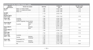 — 104 —
Alineación de las ruedas traseras: caída
Modelo/
Fabricación
Versión de modelo Nominal
Límites de
de/a
Var máx. perm.
lado a lado
Ka 1997
09/96 -
Motor 1.3 l hasta 01/2003 -1°00’ - 0°30’/- 2°00’ 1°15’
Motor 1.3 l a partir de 01/2003 -1°48’ - 1°18’/- 2°48’ 1°15’
Motor 1.6 l -1°50’ - 0°35’/- 3°05’ 1°15’
Ka 2009
(08/08 - )
- -1° 10’ -0°40’/-1°40’ -
Streetka 2003.5
01/03 - 07/05
- -1°48’ - 0°33’/- 3°03’ 1°15’
Fiesta 1996
11/95 - 02/02
4 puertas -1°00’ - 0°30’/- 2°00’
1°15’
Furgoneta -1°00’ - 0°30’/- 2°00’
Courier Furgoneta / Courier Kombi -0°24’ + 0°06’/- 1°24’
Fiesta 2002.25
11/01 - 06/08 4 puertas
Estándar -1°08’ + 0°07’/- 2°23’
1°15’
Sport -1°08’ + 0°07’/- 2°23’
ST -1°09’ + 0°06’/- 2°24’
Fiesta 2008.75
06/08 -
Estándar -1°29’ -0°17’/ -2°47’
1°25’
Sport -1°29’ -0°17’/ -2°47’
Fusion 2002.75
06/02 -
- -1°09’ + 0°06’/- 2°24’ 1°15’
Puma 1998
06/97-12/01
- -1°00’ - 0°30’/- 2°00’ 1°15’
Focus 1999
08/98 - 12/00
4 puertas -1°18’ - 2°38’/+ 0°02’
1°15’
Familiar
Estándar -1°15’ - 2°32’/+ 0°02’
Comercial -0°54’ - 2°09’/+ 0°21’
Focus 1999
12/00 - 12/04
4 puertas/ST170 -1°26’ - 2°46’/- 0°07’
1°15’
Familiar/ST170
Estándar -1°23’ - 2°39’/- 0°07’
Comercial -0°56’ - 2°11’/+ 0°19’
RS -2°00’ - 2°12’/- 1°48’ 0°24’
 