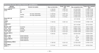 — 108 —
Modelo/
Fabricación
Versión de modelo Esp. aj. (mm) de/a
Comp. toler. (mm)
de/a
Esp. aj.(grados) de/a
Comp. toler. (grados)
de/a
Focus 2004.75
07/04 -
4 puertas + 1,5/+3,5 + 0,9/+ 4,2 + 0°14’/+0°32’ + 0°08’/+ 0°38’
ST + 2,0/+4,4 + 1,2/+ 5,2 + 0°25’/+0°43’ + 0°19’/+ 0°49’
RS - - +0°15’/+0°33’ + 0°06’/+ 0°42’
Familiar
sin susp. autonivelan. + 1,5/+3,5 + 0,9/+ 4,2 + 0°14’/+0°32’ + 0°08’/+ 0°38’
con susp. autonivelan. + 2,7/+4,7 + 2,1/+ 5,4 + 0°25’/+0°43’ + 0°19’/+ 0°49’
Cabrio +2,5/+4,5 +1,7/+5,3 + 0°25’/+0°43’ +0°15’/+0°45’
Focus 2011.25
07/10 -
- - - +0°11’/0°35’ +0°11’/0°35’
C-MAX
06/03 -
- + 1,6/+3,6 + 0,9/+ 4,2 + 0°14’/+0°32’ + 0°08’/+ 0°38’
C-MAX 2011
04/10 -
- - - +0°11’/+0°35’ +0°12’/+0°23’
Mondeo 1997
08/96 - 09/00
4 puertas + 0,7/+ 3,1 - 0,1/+ 3,9 + 0°07’/+ 0°31’ - 0°01’/+ 0°39’
Familiar + 0,1/+ 2,5 - 0,7/+ 3,3 +0°00’/+ 0°24’ - 0°06’/+ 0°30’
Mondeo 2001
10/00 - 02/07
4 puertas + 1,0/+ 3,0 + 0,7/+ 5,7 + 0°09’/+ 0°25’ + 0°07’/+ 0°47’
Familiar + 1,0/+ 3,0 + 0,7/+ 5,7 + 0°09’/+ 0°25’ + 0°07’/+ 0°47’
Mondeo 2007.5
02/07 -
- +1,8/+3,8 +0,3/+5,3 +0°16’/+0°32’ +0°03’/+0°45’
Galaxy 1995
02/95 - 03/00
Chasis estándar - - 0° - 0°25’/+ 0°25’
Chasis deportivo - - + 0°16’ - 0°09’/+ 0°41’
Galaxy 2000.75
04/00 -
Chasis estándar - - 0° - 0°25’/+ 0°25’
Chasis deportivo - - + 0°16’ - 0°09’/+ 0°41’
S-MAX/Galaxy 2006.5
03/06 -
- + 1,8/+3,8 + 0,3/+ 5,3 + 0°16’/+0°32’ + 0°05’/+ 0°75’
Kuga 2008.5
(02/08 - )
- +1,7/+3,9 +0,2/+5,4 +0°14’/+0°32’ +0°02’/+0°44’
Alineación de las ruedas traseras: paralelismo
 