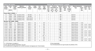 — 10 —
Datos del motor Datos de comprobación y ajuste
Cilin-
drada/
Comp.
Poten-
cia
kW/CV
Código
ident.
motor
1)
Motoriz./
Sistema aliment.
2)
Sist.
control
motor
Catal-
izador
4)
Cód.
emi-
siones
5)
Octa-
naje
(RON)
6)
Auto-
com-
pro-
bac-
ión
Punto de
encendido ±2°
Ralentí
regu-
lado
±50
rpm
Ralentí
básico
±50
rpm
Emis
-ión
escape
% CO
vol.
Bujías/calentador. Juego taqués
Tipo Sepa-
rac.
mm
Adm.
mm
Esc.
mm
Con
Pb °v.
OT
Sin
Pb °v.
OT
Fusion 2002.75 (06/02 - )
1.4 50/68 F6JA Duratorq-TDCi SID 802 X S - 8)
- - 750 - - EZD 42 - - -
1.4 50/68 F6JB Duratorq-TDCi SID 804 X 7 - 8)
- - 750 - - EZD 42 - - -
1.6 66/90 HHJA Duratorq-TDCi EDC16C34 X S - 8)
- - 750 - - EZD 42 - - -
1.6 66/90 HHJB Duratorq-TDCi EDC16C34 X 7 - 8)
- - 750 - - EZD 42 - - -
Mondeo 1997 (08/96 - 09/00)
1.6 HC 66/90 L1J Zetec-E SEFI EEC V XX 1 95 * 8)
- - 880 - - AYFS 22 PP1 1,00 - -
1.6 HC 70/95 L1L Zetec-E SEFI EEC V XX - 95 * 8)
- - 880 - - AYFS 22 PP1 1,00 0,15 0,30
1.6 HC 70/95 L1N Zetec-E SEFI EEC V XX 6 95 * 8)
- - 880 - - AYFS 22 PP1 1,00 0,15 0,30
1.6 HC 70/95 L1Q Zetec-E SEFI EEC V XX 1 95 * 8)
- - 880 - - AYFS 22 PP1 1,00 0,15 0,30
1.8 HC 85/115 RKB Zetec-E SEFI EEC V XX 1 95 * 8)
- - 880 7)
- - AYFS 22 PP1 1,00 - -
1.8 HC 85/115 RKF Zetec-E SEFI EEC V XX 1 95 * 8)
- - 880 - - AYFS 22 PP1 1,00 0,15 0,30
1.8 HC 85/115 RKH Zetec-E SEFI EEC V XX 6 95 * 8)
- - 880 - - AYFS 22 PP1 1,00 0,15 0,30
1.8 HC 85/115 RKJ Zetec-E SEFI EEC V XX - 95 * 8)
- - 880 - - AYFS 22 PP1 1,00 0,15 0,30
1.8 HC 85/115 RKK Zetec-E SEFI EEC V XX 1 95 * 10) 8)
- - 880 - - AYFS 22 PP1 1,00 0,15 0,30
2.0 HC 96/130 NGA Zetec-E SEFI EEC V XX 1 95 * 8)
- - 880 7)
- - AYFS 22 PP1 1,00 - -
2.0 HC 96/130 NGB Zetec-E SEFI EEC V XX - 95 * 8)
- - 710 - - AYFS 22 PP1 1,00 0,15 0,30
2.0 HC 96/130 NGC Zetec-E SEFI EEC V XX 6 95 * 8)
- - 880 - - AYFS 22 PP1 1,00 0,15 0,30
1) - 6) Remítase a la página 4 9) No programable
7) Con caja de cambios automática: 710 rpm 10) O funcionamiento con gas licuado de petróleo (LPG)
8) Procedimiento de diagnosis con el WDS (conector de diagnosis de 16 terminales)
 