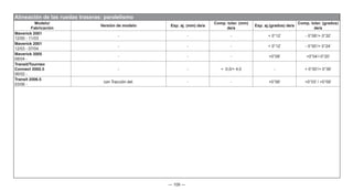 — 109 —
Modelo/
Fabricación
Versión de modelo Esp. aj. (mm) de/a
Comp. toler. (mm)
de/a
Esp. aj.(grados) de/a
Comp. toler. (grados)
de/a
Maverick 2001
12/00 - 11/03
- - - + 0°12’ - 0°08’/+ 0°32’
Maverick 2001
12/03 - 07/04
- - - + 0°12’ - 0°00’/+ 0°24’
Maverick 2005
08/04 -
- - - +0°08’ +0°04’/-0°20’
Transit/Tourneo
Connect 2002.5
06/02 -
- - + 0,0/+ 4,0 - + 0°00’/+ 0°36’
Transit 2006.5
03/06 -
con Tracción del. - - +0°06’ +0°03’ / +0°09’
Alineación de las ruedas traseras: paralelismo
 