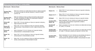 — 112 —
Motorización - Motores Diesel Motorización - Motores Diesel
Duratorq-TDCi
(FD4) 1.3L
=
Motor de 4 cilindros con doble árbol de levas en cabeza equipado
con ajuste de juego de válvulas hidráulico e inyección directa
common rail
Diesel 2.7L =
Motor OHV 2.7L de 4 cilindros en línea con inyección indirecta y
turbocompresor
Diesel 2.7L TI =
Motor OHV 2.7L de 4 cilindros en línea con inyección indirecta,
turbocompresor e intercambiador de calor.
Duratorq-TDCi
(DV) 1.4/1.6L
=
Motor de 4 cilindros en línea con bloque de aluminio, árbol de levas
en culata, empujadores de rodillos con compensación hidráulica y
sistema de inyección Common Rail.
DI-Diesel = Motor OHV 2.5L de 4 cilindros en línea con inyección directa.
Duratorq-TDCi
(Kent) 1.8L
=
Motor turbodiesel 1.8L de 4 cilindros con sistema de inyección
Common Rail, turbocompresor de geometría variable e
intercambiador de calor.
Endura-DE
(Kent)
=
Motor OHC 1.8L de 4 cilindros en línea con inyección indirecta y
bajas emisiones (CEE 96)
Duratorq-DI
(Puma)
=
Motor turbodiesel 2.0L/2.4L de 4 cilindros con doble árbol de levas
en culata y 16 válvulas.
Endura-DE
(TCI) (Kent)
=
Motor OHC 1.8L de 4 cilindros en línea con inyección indirecta,
turbocompresor, intercambiador de calor y bajas emisiones (CEE
96)
Duratorq-TDCi
(Puma) 2.0/2.4L
=
Motor turbodiesel 2.0L/2.4L de 4 cilindros con doble árbol de levas
en culata, 16 válvulas y sistema de inyección Common Rail.
Endura-DI
(Kent)
=
Motor turbodiesel 1.8L de 4 cilindros con inyección directa,
turbocompresor e intercambiador de calor.
Diesel 1.9L
TDI
=
Motor OHC 1.9L de 4 cilindros en línea con inyección directa,
turbocompresor e intercambiador de calor. Duratorq-TDCi
(Puma) 2.2L
=
Motor turbodiesel 2.2L de 4 cilindros con dos árboles de levas en
culata, 16 válvulas, sistema de inyección Common Rail,
turbocompresor de geometría variable e intercambiador de calor.
Diesel 1.9L
TDI
=
Motor OHC 1.9L de 4 cilindros en línea con sistema de inyectores-
bomba, turbocompresor e intercambiador de calor.
Motorización/sistema de combustible
 