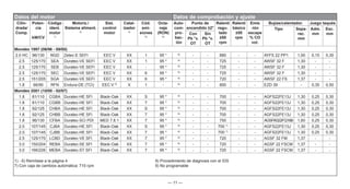 — 11 —
Datos del motor Datos de comprobación y ajuste
Cilin-
drada/
Comp.
Poten-
cia
kW/CV
Código
ident.
motor
1)
Motoriz./
Sistema aliment.
2)
Sist.
control
motor
Catal-
izador
4)
Cód.
emi-
siones
5)
Octa-
naje
(RON)
6)
Auto-
com-
pro-
bac-
ión
Punto de
encendido ±2°
Ralentí
regu-
lado
±50
rpm
Ralentí
básico
±50
rpm
Emis
-ión
escape
% CO
vol.
Bujías/calentador. Juego taqués
Tipo Sepa-
rac.
mm
Adm.
mm
Esc.
mm
Con
Pb °v.
OT
Sin
Pb °v.
OT
Mondeo 1997 (08/96 - 09/00)
2.0 HC 96/130 NGD Zetec-E SEFI EEC V XX 1 95 * 8)
- - 880 - - AYFS 22 PP1 1,00 0,15 0,30
2.5 125/170 SEA Duratec-VE SEFI EEC V XX 1 95 * 8)
- - 725 - - AWSF 32 F 1,30 - -
2.5 125/170 SEB Duratec-VE SEFI EEC V XX - 95 * 8)
- - 725 - - AWSF 32 F 1,30 - -
2.5 125/170 SEC Duratec-VE SEFI EEC V XX 6 95 * 8)
- - 725 - - AWSF 32 F 1,30 - -
2.5 151/205 SGA Duratec-VE SEFI EEC V XX 6 95 * 8)
- - 720 - - AWSF 22 FS 1,37 - -
1.8 66/90 RFN Endura-DE (TCI) EEC V 9)
X 1 - 8)
- - 850 - - EZD 39 - 0,35 0,50
Mondeo 2001 (10/00 - 02/07)
1.8 81/110 CGBA Duratec-HE SFI Black-Oak XX S 95 * 8)
- - 700 - - AGFS22FE13J 1,30 0,25 0,30
1.8 81/110 CGBB Duratec-HE SFI Black-Oak XX 7 95 * 8)
- - 700 - - AGFS22FE13J 1,30 0,25 0,30
1.8 92/125 CHBA Duratec-HE SFI Black-Oak XX S 95 * 8)
- - 700 - - AGFS22FE13J 1,30 0,25 0,30
1.8 92/125 CHBB Duratec-HE SFI Black-Oak XX 7 95 * 8)
- - 700 - - AGFS22FE13J 1,30 0,25 0,30
1.8 96/130 CFBA Duratec-SCi PDI MED 7.8.1 XX 7 95 * 8)
- - 750 - - AGSFK022FQ16B 1,60 0,25 0,30
2.0 107/145 CJBA Duratec-HE SFI Black-Oak XX S 95 * 8)
- - 700 7)
- - AGFS22FE13J 1,30 0,25 0,30
2.0 107/145 CJBB Duratec-HE SFI Black-Oak XX 7 95 * 8)
- - 700 7)
- - AGFS22FE13J 1,30 0,25 0,30
2.5 125/170 LCBD Duratec-VE SFI Black-Oak XX 7 95 * 8)
- - 720 - - AGSF 32 FM 1,37 - -
3.0 150/204 REBA Duratec-SE SFI Black-Oak XX 7 95 * 8)
- - 720 - - AGSF 22 FSCM 1,37 - -
3.0 166/226 MEBA Duratec-ST SFI Black-Oak XX 7 95 * 8)
- - 720 - - AGSF 22 FSCM 1,37 - -
1) - 6) Remítase a la página 4 8) Procedimiento de diagnosis con el IDS
7) Con caja de cambios automática: 710 rpm 9) No programable
 