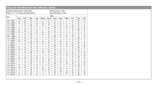 — 119 —
Placa de identificación del vehículo - Clave
Fecha de fabricación: (Año/mes) Primera letra = año
Dígito 11 y 12: Fecha de fabricación Segunda letra = mes
Año
Mes
Ene. Feb. Mar. Abr. Mayo Junio Julio Ago. Sept. Oct. Nov. Dic.
M = 1991 C K D E L Y S T J U M P
N = 1992 B R A G C K D E L Y S T
P = 1993 J U M P B R A G C K D E
R = 1994 L Y S T J U M P B R A G
S = 1995 C K D E L Y S T J U M P
T = 1996 B R A G C K D E L Y S T
V = 1997 J U M P B R A G C K D E
W = 1998 L Y S T J U M P B R A G
X = 1999 C K D E L Y S T J U M P
Y = 2000 B R A G C K D E L Y S T
1 = 2001 J U M P B R A G C K D E
2 = 2002 L Y S T J U M P B R A G
3 = 2003 C K D E L Y S T J U M P
4 = 2004 B R A G C K D E L Y S T
5 = 2005 J U M P B R A G C K D E
6 = 2006 L Y S T J U M P B R A G
7 = 2007 C K D E L Y S T J U M P
8 = 2008 B R A G C K D E L Y S T
9 = 2009 J U M P B R A G C K D E
A = 2010 L Y S T J U M P B R A G
B = 2011 C K D E L Y S T J U M P
C = 2012 B R A G C K D E L Y S T
D = 2013 J U M P B R A G C K D E
E = 2014 L Y S T J U M P B R A G
F = 2015 C K D E L Y S T J U M P
 