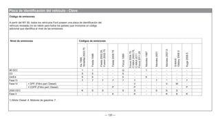 — 120 —
Nivel de emisiones Códigos de emisiones
Ka
1999,
Streetka
2003.75
Fiesta
1996
Fiesta
2002.25,
Fusion
2002.75
Fiesta
2008.75
Focus
1999
Focus
2004.75,
C-MAX
2003.75,
C-MAX
2011
Focus
2011.25
Mondeo
1997
Mondeo
2001
Mondeo
2007.5
S-MAX/
Galaxy
2006.5
Kuga
2008.5
96 EEC 1 1 - - Q - 1 - - - -
D3 5 5 - - 5 - - - - - -
D4/E4 6 6 - - 6 - 6 - - - -
Fase IV 7 7 7 7 7 7 - 7 1) 1)
7
Fase IV + DPF (Filtro part. Diesel) - - - - - V - - V W -
+ CDPF (Filtro part. Diesel) - - - P - P - - - - P
2000 EEC K S S - S S - S S S -
Fase V - - - K - K - - K K K
1) Motor Diesel: 4, Motores de gasolina: 7
Placa de identificación del vehículo - Clave
Código de emisiones
A partir del MY 90, todos los vehículos Ford poseen una placa de identificación del
vehículo revisada (no es válido para todos los países) que incorpora un código
adicional que identifica el nivel de las emisiones.
 