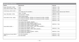 — 123 —
Intervalos de Servicios
Modelo Motorización Intervalo
Galaxy 1995 (02/95 - 03/00) Todos 15000 Km / 1 Año
Galaxy 2000.75 (04/00 - 02/06) Todos 15000 Km / 1 Año
S-MAX/Galaxy 2006.5 (03/06 - )
Todos 20000 Km / 1 Año
2.0L Duratec-HE (FFV) (02/2008 - ) cambio de aceite adicional cada 10000 Km
Transit 1995 (08/94 - 07/00)
Todos ( - 07/1998) 15000 Km / 1 Año
Todos (08/1998 - 07/2000) 20000 Km / 1 Año
Transit 2000.5 (01/00 - 05/06)
Todos modelos excepto
2.0L Duratorq-DI (08/2000 - 05/2006), 2.4L Duratorq-DI (01/2000 - 05/2006)
20000 Km / 1 Año
2.0L Duratorq-DI (08/2000 - 05/2006), 2.4L Duratorq-DI (01/2000 - 05/2006) 25000 Km / 1 Año
Transit 2006.5 (04/06 - )
Con motor de gasolina 20000 Km / 1 Año
2.2L Duratorq-TDCi (04/2006 - 08/2009),
2.2L Duratorq-TDCi (CDPF) (09/2009 - 08/2011),
2.4L Duratorq-TDCi (100PS,115PS) (04/2006 - 08/2009),
2.4L Duratorq-TDCi (140PS) (01/2008 - 08/2009),
2.4L Duratorq-TDCi (CDPF) (100PS, 115PS, 140PS) (09/2009 -)
25000 Km / 1 Año
2.2L Duratorq-TDCi (09/2009 - 08/2011),
2.4L Duratorq-TDCi (100PS, 115PS, 140PS) (09/2009 -)
30000 Km / 1 Año
2.2L Duratorq-TDCi (09/2011 -),
2.4L Duratorq-TDCi (140PS) (04/2006 - 12/2007),
3.2L Duratorq-TDCi (08/2007 - )
50000 Km / 2 Año
Transit/Tourneo Connect 2002.5
(06/02 - )
Con motor de gasolina 20000 Km / 1 Año
Con motor Diesel 25000 Km / 1 Año
 