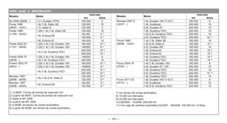 — 124 —
Inter. sust. c. distribución
Modelo Motor
Intervalo
km Años
Ka 2009 (08/08 - ) 1.2 L Duratec (FP4) 100.000 5
Puma 1998
(06/97 - 12/01)
1.4L/1.6L Zetec-SE 150.000 10
1.7L Zetec-S 120.000 5
Fiesta 1996
(11/95 - 02/02)
1.25L/1.4L/1.6L Zetec-SE 150.000 10
1.8L Endura-DE
60.000 5 1)
105.000 5 2)
1.8L Endura-DI 150.000 10
Fiesta 2002.25
(11/01 - 06/08)
1.25L/1.4L/1.6L Duratec-16V 160.000 10 3)
1.25L/1.4L/1.6L Duratec-16V 160000 8 4)
1.4L/1.6L Duratorq-TDCi
240.000 10 3)
200.000 10 4)
Fiesta 2008.75
(06/08 - )
1.25L/1.4L/1.6L Duratec-16V 160000 8
1.4L/1.6L Duratorq-TDCi 200.000 10
Fusion 2002.75
(06/02 - )
1.25L/1.4L/1.6L Duratec-16V 160.000 10 3)
1.25L/1.4L/1.6L Duratec-16V 160000 8 4)
1.4L/1.6L Duratorq-TDCi
240.000 10 3)
200.000 10 4)
Mondeo 1997
(08/96 - 09/00)
1.6L/1.8L/2.0L Zetec-E
150.000 10 5)
120.000 5 6)
Mondeo 1997
(08/96 - 09/00)
1.8L Endura-DE
60.000 5 1)
105.000 5 2)
1) a 08/97, Correa de bomba de inyección incl.
2) a partir de 09/97, Correa de bomba de inyección incl.
3) hasta el MY 2006
4) a partir del MY 2006
5) a 05/98, sin tensor de correa automático
6) a partir de 05/98, con tensor de correa automático
Modelo Motor
Intervalo
km Años
Mondeo 2007.5
(02/07 - )
1.6L Duratec-16V Ti-VCT 160.000 8
1.6L EcoBoost 200.000 10
2.5L Duratec-ST 200.000 10
1.8L Duratorq-TDCi 200.000 10
1.6L/2.2L Duratorq-TDCi 200.000 10
2.0L Duratorq-TDCi 200.000 10 11)
Focus 1999
(08/98 - 12/04)
1.4L/1.6L Zetec-SE 160.000 10
1.8L/2.0L Zetec-E 160.000 10 7)
2.0L Duratec-RS 160.000 10
1.8L Endura-DI 150.000 10 8)
1.8L Endura-DI 160.000 10 9)
1.8L Duratorq TDCi 150.000 10 8)
1.8L Duratorq TDCi 160.000 10 9)
Focus 2004.75
(07/04 - )
1.4L/1.6L Duratec-16V 160.000 8
2.5L Duratec-ST / RS 200.000 10
1.6L Duratorq-TDCi 240.000 10
2.0L Duratorq-TDCi 200.000 10 10)
1.8L Duratorq-TDCi 200.000 10
Focus 2011.25
(07/10 - )
1.6L Duratec-16V Ti-VCT 160.000 8
1.6L EcoBoost 200.000 10
1.6L/2.0L Duratorq-TDCi 200.000 10
7) con tensor de correa automático
8) 15.000 km-Intervalos
9) 20.000 km-Intervalos
10) 06/2004 - 12/2005: 240.000 km
11) Con caja de cambios automática 02/2007 - 06/2008: 100.000 km / 5 Años
 