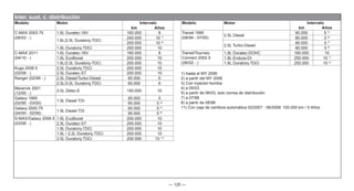— 125 —
Inter. sust. c. distribución
Modelo Motor Intervalo
km Años
C-MAX 2003.75
(06/03 - )
1.6L Duratec-16V 160.000 8
1.6L/2.0L Duratorq-TDCi
240.000 10 1)
200.000 10 2)
1.8L Duratorq-TDCi 200.000 10
C-MAX 2011
(04/10 - )
1.6L Duratec-16V 160.000 8
1.6L EcoBoost 200.000 10
1.6L/2.0L Duratorq-TDCi 200.000 10
Kuga 2008.5
(02/08 - )
2.0L Duratorq-TDCi 200.000 10
2.5L Duratec-ST 200.000 10
Ranger (02/99 - ) 2.5L Diesel/Turbo-Diesel 60.000 6
2.5L/3.0L Duratorq-TDCi 60.000 6
Maverick 2001
(12/00 - )
2.0L Zetec-E 150.000 10
Galaxy 1995
(02/95 - 03/00)
1.9L Diesel TDI
90.000 5
60.000 5 3)
Galaxy 2000.75
(04/00 - 02/06)
1.9L Diesel TDI
60.000 5 4)
90.000 5 5)
S-MAX/Galaxy 2006.5
(03/06 - )
1.6L EcoBoost 200.000 10
2.5L Duratec-ST 200.000 10
1.8L Duratorq-TDCi 200.000 10
1.6L / 2.2L Duratorq-TDCi 200.000 10
2.0L Duratorq-TDCi 200.000 10 11)
Modelo Motor Intervalo
km Años
Transit 1995
(08/94 - 07/00)
2.5L Diesel
90.000 5 7)
80.000 5 8)
2.5L Turbo-Diesel
90.000 5 7)
80.000 5 8)
Transit/Tourneo
Connect 2002.5
(06/02 - )
1.8L Duratec-DOHC 160.000 10
1.8L Endura-DI 250.000 10 1)
1.8L Duratorq-TDCi 250.000 10 2)
1) hasta el MY 2006
2) a partir del MY 2006
3) Con inyector-bomba
4) a 05/03
5) a partir de 06/03, solo correa de distribución
7) a 07/98
8) a partir de 08/98
11) Con caja de cambios automática 02/2007 - 06/2008: 100.000 km / 5 Años
 