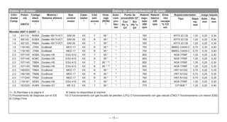 — 13 —
Datos del motor Datos de comprobación y ajuste
Cilin-
drada/
Comp.
Poten-
cia
kW/CV
Código
ident.
motor
1)
Motoriz./
Sistema aliment.
2)
Sist.
control
motor
Catal-
izador
4)
Cód.
emi-
siones
5)
Octa-
naje
(RON)
6)
Auto-
com-
pro-
bac-
ión
Punto de
encendido ±2°
Ralentí
regu-
lado
±50
rpm
Ralentí
básico
±50
rpm
Emis
-ión
escape
% CO
vol.
Bujías/calentador. Juego taqués
Tipo Sepa-
rac.
mm
Adm.
mm
Esc.
mm
Con
Pb °v.
OT
Sin
Pb °v.
OT
Mondeo 2007.5 (02/07 - )
1.6 81/110 RHBA Duratec-16VTi-VCT SIM 29 XX 7 95 * 7)
- - 780 - - AYFS 22 CB 1,20 0,20 0,34
1.6 88/120 KGBA Duratec-16VTi-VCT SIM 29 XX K 95 * 7)
- - 780 - - AYFS 22 CB 1,20 0,20 0,34
1.6 92/125 PNBA Duratec-16VTi-VCT SIM 29 XX 7 95 * 7)
- - 780 - - AYFS 22 CB 1,20 0,20 0,34
1.6 118/160 JTBA EcoBoost MED 17 XX K 95 * 7)
- - 750 - - BM5G-12405-C 0,70 0,30 0,40
1.6 118/160 JTBB EcoBoost MED 17 XX K 95 * 7)
- - 750 - - BM5G-12405-C 0,70 0,30 0,40
2.0 107/145 AOBA Duratec-HE ESU-412 XX 7 95 * 7)
- - 800 - - NGK ITR6F 1,30 0,25 0,30
2.0 107/145 AOBC Duratec-HE ESU-412 XX K 95 * 7)
- - 800 - - NGK ITR6F 1,30 0,25 0,30
2.0 107/145 TBBA Duratec-HE ESU-412 XX 7 95 * 10) 7)
- - 800 - - NGK ITR6F 1,30 0,25 0,30
2.0 107/145 TBBB Duratec-HE ESU-412 XX K 95 * 10) 7)
- - 800 - - NGK ITR6F 1,30 0,25 0,30
2.0 149/203 TNBA EcoBoost MED 17 XX K 95 * 7)
- - 760 - - HR7 N1332 0,70 0,25 0,35
2.0 146/199 TNBB EcoBoost MED 17 XX K 95 * 7)
- - 760 - - HR7 N1332 0,70 0,25 0,35
2.0 177/240 TPBA EcoBoost MED 17 XX K 95 * 7)
- - 760 - - HR7 N1332 0,70 0,25 0,35
2.3 118/161 SEBA Duratec-HE ESU-415 XX 7 95 * 7)
- - 800 - - NGK ITR6F 1,30 0,25 0,30
2.5 162/220 HUBA Duratec-ST ME 9.0 XX 7 95 * 7)
- - 770 - - 1371606 8)
1,30 0,20 0,40
1) - 6) Remítase a la página 4 9) Datos no disponibles al imprimir
7) Procedimiento de diagnosis con el IDS 10) O funcionamiento con gas licuado de petróleo (LPG) O funcionamiento con gas natural (CNG) Y funcionamiento con etanol (E85)
8) Código Finis
 
