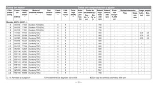 — 14 —
Datos del motor Datos de comprobación y ajuste
Cilin-
drada/
Comp.
Poten-
cia
kW/CV
Código
ident.
motor
1)
Motoriz./
Sistema aliment.
2)
Sist.
control
motor
Catal-
izador
4)
Cód.
emi-
siones
5)
Octa-
naje
(RON)
6)
Auto-
com-
pro-
bac-
ión
Punto de
encendido ±2°
Ralentí
regu-
lado
±50
rpm
Ralentí
básico
±50
rpm
Emis
-ión
escape
% CO
vol.
Bujías/calentador. Juego taqués
Tipo Sepa-
rac.
mm
Adm.
mm
Esc.
mm
Con
Pb °v.
OT
Sin
Pb °v.
OT
Mondeo 2007.5 (02/07 - )
1.6 85/115 T1BA Duratorq-TDCi (DV) - X K - 7)
- - 750 - - - - - -
1.6 85/115 T1BB Duratorq-TDCi (DV) - X K - 7)
- - 750 - - - - - -
1.6 85/115 T1BC Duratorq-TDCi (DV) - X K - 7)
- - 750 - - - - - -
1.8 74/100 FFBA Duratorq-TDCi - X 7 - 7)
- - 900 - - - - 0,35 0,5
1.8 92/125 QYBA Duratorq-TDCi - X 7 - 7)
- - 900 - - - - 0,35 0,5
1.8 92/125 KHBA Duratorq-TDCi - X 7 - 7)
- - 900 - - - - 0,35 0,5
2.0 85/115 KLBA Duratorq-TDCi - X V - 7)
- - 800 - - - - - -
2.0 85/115 LPBA Duratorq-TDCi - X V - 7)
- - 800 - - - - - -
2.0 85/115 TYBA Duratorq-TDCi - X K - 7)
- - 800 - - - - - -
2.0 96/130 AZBA Duratorq-TDCi - X V - 7)
- - 800 - - - - - -
2.0 100/136 AZBC Duratorq-TDCi - X V - 7)
- - 800 - - - - - -
2.0 100/136 UKBA Duratorq-TDCi - X K - 7)
- - 800 - - - - - -
2.0 103/143 QXBA Duratorq-TDCi - X V - 7)
- - 800 - - - - - -
2.0 103/143 QXBB Duratorq-TDCi - X S - 7)
- - 800 - - - - - -
2.0 103/143 UFBA Duratorq-TDCi - X K - 7)
- - 800 - - - - - -
2.0 118/160 TXBA Duratorq-TDCi - X K - 7)
- - 800 - - - - - -
2.2 129/175 Q4BA Duratorq-TDCi - X V - 7)
- - 800 - - - - - -
2.2 147/200 KNBA Duratorq-TDCi - X K - 7)
- - 750 8)
- - - - - -
2.2 146/199 KNBB Duratorq-TDCi - X K - 7)
- - 750 - - - - - -
1) - 6) Remítase a la página 4 7) Procedimiento de diagnosis con el IDS 8) Con caja de cambios automática: 800 rpm
 