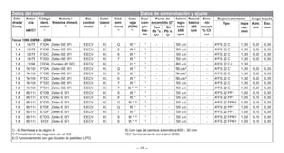 — 15 —
Datos del motor Datos de comprobación y ajuste
Cilin-
drada/
Comp.
Poten-
cia
kW/CV
Código
ident.
motor
1)
Motoriz./
Sistema aliment.
2)
Sist.
control
motor
Catal-
izador
4)
Cód.
emi-
siones
5)
Octa-
naje
(RON)
6)
Auto-
com-
pro-
bac-
ión
Punto de
encendido ±2°
Ralentí
regu-
lado
±50
rpm
Ralentí
básico
±50
rpm
Emis
-ión
escape
% CO
vol.
Bujías/calentador. Juego taqués
Tipo Sepa-
rac.
mm
Adm.
mm
Esc.
mm
Con
Pb °v.
OT
Sin
Pb °v.
OT
Focus 1999 (08/98 - 12/04)
1.4 55/75 FXDA Zetec-SE SFI EEC V XX Q 95 * 7)
- - 700 ±30 - - AYFS 22 C 1,30 0,20 0,30
1.4 55/75 FXDB Zetec-SE SFI EEC V XX S 95 * 7)
- - 750 ±50 - - AYFS 22 C 1,30 0,20 0,30
1.4 55/75 FXDC Zetec-SE SFI EEC V XX 6 95 * 7)
- - 700 ±30 - - AYFS 22 C 1,30 0,20 0,30
1.4 55/75 FXDD Zetec-SE SFI EEC V XX 7 95 * 7)
- - 750 ±50 - - AYFS 22 C 1,30 0,20 0,30
1.6 72/98 CDDA Duratec-8V SFI EEC V XX - 91 * 7)
- - 880 ±30 - - AYFS 32 CJ 1,30 - -
1.6 74/100 FYDA Zetec-SE SFI EEC V XX Q 95 * 7)
- - 700±30 9)
- - AYFS 22 C 1,30 0,20 0,35
1.6 74/100 FYDB Zetec-SE SFI EEC V XX S 95 * 7)
- - 750±50 9)
- - AYFS 22 C 1,30 0,20 0,35
1.6 74/100 FYDC Zetec-SE SFI EEC V XX 6 95 * 7)
- - 700±30 9)
- - AYFS 22 C 1,30 0,20 0,35
1.6 74/100 FYDD Zetec-SE SFI EEC V XX 7 95 * 7)
- - 750 ±50 - - AYFS 22 C 1,30 0,20 0,35
1.6 74/100 FYDH Zetec-SE SFI EEC V XX 7 95 * 10) 7)
- - 750 ±30 - - AYFS 22 C 1,30 0,20 0,35
1.8 85/115 EYDB Zetec-E SFI EEC V XX S 95 * 7)
- - 700 ±30 - - AYFS 22 PP1 1,00 0,15 0,30
1.8 85/115 EYDC Zetec-E SFI EEC V XX 6 95 * 7)
- - 700 ±30 - - AYFS 22 PP1 1,00 0,15 0,30
1.8 85/115 EYDD Zetec-E SFI EEC V XX Q 95 * 8) 7)
- - 700 ±30 - - AYFS 22 FPM1 1,00 0,15 0,30
1.8 85/115 EYDE Zetec-E SFI EEC V XX Q 95 * 7)
- - 700 ±30 - - AYFS 22 PP1 1,00 0,15 0,30
1.8 85/115 EYDF Zetec-E SFI EEC V XX 7 95 * 7)
- - 700 ±30 - - AYFS 22 PP1 1,00 0,15 0,30
1.8 85/115 EYDG Zetec-E SFI EEC V XX S 95 * 8) 7)
- - 700 ±30 - - AYFS 22 FPM1 1,00 0,15 0,30
1.8 85/115 EYDI Zetec-E SFI EEC V XX S 95 * 8) 7)
- - 700 ±30 - - AYFS 22 FPM1 1,00 0,15 0,30
1) - 6) Remítase a la página 4 9) Con caja de cambios automática: 800 ± 30 rpm
7) Procedimiento de diagnosis con el IDS 10) Y funcionamiento con etanol (E85)
8) O funcionamiento con gas licuado de petróleo (LPG)
 