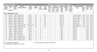 — 16 —
Datos del motor Datos de comprobación y ajuste
Cilin-
drada/
Comp.
Poten-
cia
kW/CV
Código
ident.
motor
1)
Motoriz./
Sistema aliment.
2)
Sist.
control
motor
Catal-
izador
4)
Cód.
emi-
siones
5)
Octa-
naje
(RON)
6)
Auto-
com-
pro-
bac-
ión
Punto de
encendido ±2°
Ralentí
regu-
lado
±50
rpm
Ralentí
básico
±50
rpm
Emis
-ión
escape
% CO
vol.
Bujías/calentador. Juego taqués
Tipo Sepa-
rac.
mm
Adm.
mm
Esc.
mm
Con
Pb °v.
OT
Sin
Pb °v.
OT
Focus 1999 (08/98 - 12/04)
1.8 85/115 EYDJ Zetec-E SFI EEC V XX 7 95 * 11) 7)
- - 700 ±30 - - AYFS 22 FPM1 1,00 0,15 0,30
1.8 85/115 EYDL Zetec-E SFI EEC V XX 7 95 * 7)
- - 700 ±30 - - AYFS 22 FPM1 1,00 0,15 0,30
2.0 96/130 EDDB Zetec-E SFI EEC V XX S 95 * 7)
- - 700 ±30 - - AYFS 22 PP1 1,00 0,15 0,30
2.0 96/130 EDDC Zetec-E SFI EEC V XX 6 95 * 7)
- - 700 ±30 - - AYFS 22 PP1 1,00 0,15 0,30
2.0 96/130 EDDD Zetec-E SFI EEC V XX Q 95 * 7)
- - 700 ±30 - - AYFS 22 PP1 1,00 0,15 0,30
2.0 96/130 EDDF Zetec-E SFI EEC V XX 7 95 * 7)
- - 700 ±30 - - AYFS 22 PP1 1,00 0,15 0,30
2.0 127/173 ALDA Duratec-ST SFI Black-Oak XX 7 95 * 7)
- - 850 ±30 - - AYFS 092 FE C 1,30 0,25 0,35
2.0 158/215 HMDA Duratec-RS SFI EEC V XX S 97 * 7)
- - 880 - - AYFS 22 FE 1J 1,00 0,15 0,30
1.8 55/75 BHDA Endura-DI EEC V X S - 7)
- - 825 - - EZD 37 - 0,35 0,50
1.8 55/75 BHDB Endura-DI EEC V X 5 - 7)
- - 825 - - EZD 37 - 0,35 0,50
1.8 66/90 C9DA Endura-DI EEC V X Q - 7)
- - 825 - - EZD 37 - 0,35 0,50
1.8 66/90 C9DB Endura-DI EEC V X S - 7)
- - 825 - - EZD 37 - 0,35 0,50
1.8 66/90 C9DC Endura-DI EEC V X 5 - 7)
- - 825 - - EZD 37 - 0,35 0,50
1.8 74/100 FFDA Duratorq-TDCi EEC V X S - 7)
- - 900 - - EZD 37 - 0,35 0,50
1.8 85/115 F9DA Duratorq-TDCi EEC V X S - 7)
- - 900 - - EZD 37 - 0,35 0,50
1.8 85/115 F9DB Duratorq-TDCi EEC V X 7 - 7)
- - 900 - - EZD 37 - 0,35 0,50
1) - 6) Remítase a la página 4 11) O funcionamiento con gas natural (CNG)
7) Procedimiento de diagnosis con el IDS
 