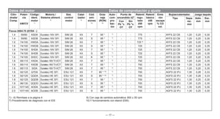 — 17 —
Datos del motor Datos de comprobación y ajuste
Cilin-
drada/
Comp.
Poten-
cia
kW/CV
Código
ident.
motor
1)
Motoriz./
Sistema aliment.
2)
Sist.
control
motor
Catal-
izador
4)
Cód.
emi-
siones
5)
Octa-
naje
(RON)
6)
Auto-
com-
pro-
bac-
ión
Punto de
encendido ±2°
Ralentí
regu-
lado
±50
rpm
Ralentí
básico
±50
rpm
Emis
-ión
escape
% CO
vol.
Bujías/calentador. Juego taqués
Tipo Sepa-
rac.
mm
Adm.
mm
Esc.
mm
Con
Pb °v.
OT
Sin
Pb °v.
OT
Focus 2004.75 (07/04 - )
1.4 59/80 ASDA Duratec-16V SFI SIM 28 XX 7 95 * 7)
- - 775 - - AYFS 22 CB 1,20 0,20 0,30
1.4 59/80 ASDB Duratec-16V SFI SIM 28 XX S 95 * 7)
- - 775 - - AYFS 22 CB 1,20 0,20 0,30
1.6 74/100 HWDA Duratec-16V SFI SIM 28 XX 7 95 * 7)
- - 725 8)
- - AYFS 22 CB 1,20 0,20 0,35
1.6 74/100 HWDB Duratec-16V SFI SIM 28 XX S 95 * 7)
- - 725 - - AYFS 22 CB 1,20 0,20 0,35
1.6 74/100 SHDA Duratec-16V SFI SIM 28 XX 7 95 * 7)
- - 725 - - AYFS 22 CB 1,20 0,20 0,35
1.6 74/100 SHDB Duratec-16V SFI SIM 28 XX S 95 * 7)
- - 725 - - AYFS 22 CB 1,20 0,20 0,35
1.6 74/100 SHDC Duratec-16V SFI SIM 28 XX K 95 * 7)
- - 725 - - AYFS 22 CB 1,20 0,20 0,35
1.6 85/115 HXDA Duratec-16VTi-VCT SIM 28 XX 7 95 * 7)
- - 750 - - AYFS 22 CB 1,20 0,20 0,35
1.6 85/115 HXDB Duratec-16VTi-VCT SIM 28 XX 7 95 * 7)
- - 750 - - AYFS 22 CB 1,20 0,20 0,35
1.6 85/115 SIDA Duratec-16VTi-VCT SIM 28 XX 7 95 * 7)
- - 750 - - AYFS 22 CB 1,20 0,20 0,35
1.8 92/125 Q7DA Duratec-HE SFI ESU 121 XX 7 95 * 10) 7)
- - 700 - - AGFS 22 IPJ 1,30 0,28 0,33
1.8 92/125 QQDA Duratec-HE SFI ESU 121 XX S 95 * 10) 7)
- - 700 - - AGFS 22 IPJ 1,30 0,28 0,33
1.8 92/125 QQDB Duratec-HE SFI ESU 121 XX 7 95 * 7)
- - 700 - - AGFS 22 IPJ 1,30 0,25 0,30
1.8 96/130 QQDD Duratec-HE SFI ESU 121 XX S 95 * 7)
- - 700 - - AGFS 22 IPJ 1,30 0,25 0,30
2.0 107/145 AODA Duratec-HE SFI ESU 121 XX 7 95 * 7)
- - 700 - - AGFS 22 IPJ 1,30 0,25 0,30
2.0 107/145 AODB Duratec-HE SFI ESU 121 XX S 95 * 7)
- - 700 - - AGFS 22 IPJ 1,30 0,25 0,30
1) - 6) Remítase a la página 4 8) Con caja de cambios automática: 800 ± 50 rpm
7) Procedimiento de diagnosis con el IDS 10) Y funcionamiento con etanol (E85)
 