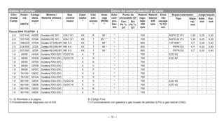 — 18 —
Datos del motor Datos de comprobación y ajuste
Cilin-
drada/
Comp.
Poten-
cia
kW/CV
Código
ident.
motor
1)
Motoriz./
Sistema aliment.
2)
Sist.
control
motor
Catal-
izador
4)
Cód.
emi-
siones
5)
Octa-
naje
(RON)
6)
Auto-
com-
pro-
bac-
ión
Punto de
encendido ±2°
Ralentí
regu-
lado
±50
rpm
Ralentí
básico
±50
rpm
Emis
-ión
escape
% CO
vol.
Bujías/calentador. Juego taqués
Tipo Sepa-
rac.
mm
Adm.
mm
Esc.
mm
Con
Pb °v.
OT
Sin
Pb °v.
OT
Focus 2004.75 (07/04 - )
2.0 107/145 AODE Duratec-HE SFI ESU 121 XX K 95 * 7)
- - 700 - - AGFS 22 IPJ 1,30 0,25 0,30
2.0 107/145 SYDA Duratec-HE SFI ESU 121 XX 7 95 * 11) 7)
- - 700 - - AGFS 22 IPJ 1,30 0,25 0,30
2.5 166/225 HYDA Duratec-ST (VI5) SFI ME 9.0 XX 7 95 * 7)
- - 800 - - 1371606 8)
0,7 0,20 0,40
2.5 224/305 JZDA Duratec-RS(VI5)SFI ME 9.0 XX 7 95 * 7)
- - 800 - - FR7N133 0,7 0,20 0,40
2.5 257/350 JZDA Duratec-RS(VI5)SFI ME 9.0 XX 7 95 * 7)
- - 800 - - FR7N133 0,7 0,20 0,40
1.6 66/90 HHDA Duratorq-TDCi (DV) EUDC16 X 7 - 7)
- - 750 - - EZD 42 - - -
1.6 66/90 HHDB Duratorq-TDCi (DV) EUDC16 X S - 7)
- - 750 - - EZD 42 - - -
1.6 66/90 GPDA Duratorq-TDCi (DV) - X K - 7)
- - 750 - - - - - -
1.6 66/90 GPDB Duratorq-TDCi (DV) - X V - 7)
- - 750 - - - - - -
1.6 66/90 GPDC Duratorq-TDCi (DV) - X P - 7)
- - 750 - - - - - -
1.6 74/100 G8DC Duratorq-TDCi (DV) - X V - 7)
- - 750 - - - - - -
1.6 74/100 MTDA Duratorq-TDCi (DV) - X V - 7)
- - 750 - - - - - -
1.6 80/109 G8DA Duratorq-TDCi (DV) EUDC16 X S - 7)
- - 750 - - EZD 42 - - -
1.6 80/109 G8DB Duratorq-TDCi (DV) EUDC16 X V - 7)
- - 750 - - EZD 42 - - -
1.6 80/109 G8DD Duratorq-TDCi (DV) - X K - 7)
- - 750 - - - - - -
1.6 80/109 G8DE Duratorq-TDCi (DV) - X P - 7)
- - 750 - - - - - -
1) - 6) Remítase a la página 8) Código Finis
7) Procedimiento de diagnosis con el IDS 11) Funcionamiento con gasolina o gas licuado de petróleo (LPG) o gas natural (CNG)
 