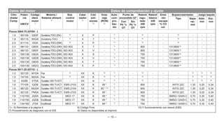 — 19 —
Datos del motor Datos de comprobación y ajuste
Cilin-
drada/
Comp.
Poten-
cia
kW/CV
Código
ident.
motor
1)
Motoriz./
Sistema aliment.
2)
Sist.
control
motor
Catal-
izador
4)
Cód.
emi-
siones
5)
Octa-
naje
(RON)
6)
Auto-
com-
pro-
bac-
ión
Punto de
encendido ±2°
Ralentí
regu-
lado
±50
rpm
Ralentí
básico
±50
rpm
Emis
-ión
escape
% CO
vol.
Bujías/calentador. Juego taqués
Tipo Sepa-
rac.
mm
Adm.
mm
Esc.
mm
Con
Pb °v.
OT
Sin
Pb °v.
OT
Focus 2004.75 (07/04 - )
1.6 80/109 G8DF Duratorq-TDCi (DV) 9)
X P - 7)
- - 9)
- - 9)
- - -
1.8 85/115 KKDA Duratorq-TDCi 9)
X 7 - 7)
- - 9)
- - 9)
- - -
2.0 81/110 IXDA Duratorq-TDCi (DW) 9)
X P - 7)
- - 9)
- - 9)
- - -
2.0 98/133 G6DE Duratorq-TDCi (DW) SID 803 X 7 - 7)
- - 800 - - 1313809 8)
- - -
2.0 98/133 G6DF Duratorq-TDCi (DW) SID 803 X V - 7)
- - 800 - - 1313809 8)
- - -
2.0 100/136 G6DA Duratorq-TDCi (DW) SID 803 X S - 7)
- - 750 - - 1313809 8)
- - -
2.0 100/136 G6DB Duratorq-TDCi (DW) SID 803 X V - 7)
- - 750 - - 1313809 8)
- - -
2.0 100/136 G6DD Duratorq-TDCi (DW) SID 803 X 7 - 7)
- - 750 - - 1313809 8)
- - -
2.0 100/136 G6DG Duratorq-TDCi (DW) SID 803 X P - 7)
- - 750 - - 1313809 8)
- - -
Focus 2011.25 (07/10 - )
1.0 92/125 M1DA Fox 9)
XX K 9) 7)
- - 9)
- - - 9) 9) 9)
1.0 74/100 M2DA Fox 9)
XX K 9) 7)
- - 9)
- - - 9) 9) 9)
1.6 63/85 XTDA Duratec-16VTi-VCT - XX K 9) 7)
- - 9)
- - - 9) 9) 9)
1.6 77/105 IQDB Duratec-16VTi-VCT EMS-2103 XX K 95 * 7)
- - 800 - - AYFS 22C 1,30 0,20 0,34
1.6 88/120 MUDA Duratec-16VTi-VCT EMS-2104 XX K 95 * 10) 7)
- - 800 - - AYFS 22C 1,30 0,20 0,34
1.6 92/125 PNDA Duratec-16VTi-VCT EMS-2103 XX K 95 * 7)
- - 800 - - AYFS 22C 1,30 0,20 0,34
1.6 110/150 JQDA EcoBoost MED 17 XX K 95 * 7)
- - 750 - - BM5G-12405-C 0,70 0,30 0,40
1.6 110/150 JQDB EcoBoost MED 17 XX K 95 * 7)
- - 750 - - BM5G-12405-C 0,70 0,30 0,40
1.6 134/182 JTDA EcoBoost MED 17 XX K 95 * 7)
- - 750 - - BM5G-12405-C 0,70 0,30 0,40
1) - 6) Remítase a la página 4 8) Código Finis 10) Y funcionamiento con etanol (E85)
7) Procedimiento de diagnosis con el IDS 9) Datos no disponibles al imprimir
 