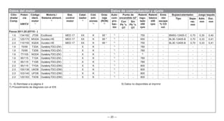 — 20 —
Datos del motor Datos de comprobación y ajuste
Cilin-
drada/
Comp.
Poten-
cia
kW/CV
Código
ident.
motor
1)
Motoriz./
Sistema aliment.
2)
Sist.
control
motor
Catal-
izador
4)
Cód.
emi-
siones
5)
Octa-
naje
(RON)
6)
Auto-
com-
pro-
bac-
ión
Punto de
encendido ±2°
Ralentí
regu-
lado
±50
rpm
Ralentí
básico
±50
rpm
Emis
-ión
escape
% CO
vol.
Bujías/calentador. Juego taqués
Tipo Sepa-
rac.
mm
Adm.
mm
Esc.
mm
Con
Pb °v.
OT
Sin
Pb °v.
OT
Focus 2011.25 (07/10 - )
1.6 134/182 JTDB EcoBoost MED 17 XX K 95 * 7)
- - 750 - - BM5G-12405-C 0,70 0,30 0,40
2.0 125/170 MGDA Duratec-HE MED 17 XX K 95 * 7)
- - 650 - - BL3E-12405-B 0,70 0,33 0,41
2.0 110/150 XQDA Duratec-HE MED 17 XX K 95 * 7)
- - 750 - - BL3E-12405-B 0,70 0,33 0,41
1.6 70/95 T3DA Duratorq-TDCi (DV) - X K - 7)
- - 780 - - - - - -
1.6 70/95 T3DB Duratorq-TDCi (DV) - X K - 7)
- - 780 - - - - - -
1.6 77/105 NGDA Duratorq-TDCi (DV) - X K - 7)
- - 9)
- - - - - -
1.6 85/115 T1DA Duratorq-TDCi (DV) - X K - 7)
- - 780 - - - - - -
1.6 85/115 T1DB Duratorq-TDCi (DV) - X K - 7)
- - 780 - - - - - -
2.0 85/115 TYDA Duratorq-TDCi (DW) - X K - 7)
- - 800 - - - - - -
2.0 100/136 UKDB Duratorq-TDCi (DW) - X K - 7)
- - 800 - - - - - -
2.0 103/140 UFDB Duratorq-TDCi (DW) - X K - 7)
- - 800 - - - - - -
2.0 120/163 TXDB Duratorq-TDCi (DW) - X K - 7)
- - 800 - - - - - -
1) - 6) Remítase a la página 4 9) Datos no disponibles al imprimir
7) Procedimiento de diagnosis con el IDS
 