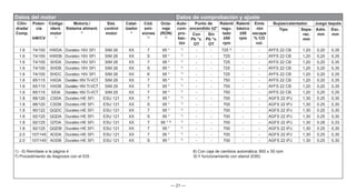 — 21 —
Datos del motor Datos de comprobación y ajuste
Cilin-
drada/
Comp.
Poten-
cia
kW/CV
Código
ident.
motor
1)
Motoriz./
Sistema aliment.
2)
Sist.
control
motor
Catal-
izador
4)
Cód.
emi-
siones
5)
Octa-
naje
(RON)
6)
Auto-
com-
pro-
bac-
ión
Punto de
encendido ±2°
Ralentí
regu-
lado
±50
rpm
Ralentí
básico
±50
rpm
Emis
-ión
escape
% CO
vol.
Bujías/calentador. Juego taqués
Tipo Sepa-
rac.
mm
Adm.
mm
Esc.
mm
Con
Pb °v.
OT
Sin
Pb °v.
OT
1.6 74/100 HWDA Duratec-16V SFI SIM 28 XX 7 95 * 7)
- - 725 8)
- - AYFS 22 CB 1,20 0,20 0,35
1.6 74/100 HWDB Duratec-16V SFI SIM 28 XX S 95 * 7)
- - 725 - - AYFS 22 CB 1,20 0,20 0,35
1.6 74/100 SHDA Duratec-16V SFI SIM 28 XX 7 95 * 7)
- - 725 - - AYFS 22 CB 1,20 0,20 0,35
1.6 74/100 SHDB Duratec-16V SFI SIM 28 XX S 95 * 7)
- - 725 - - AYFS 22 CB 1,20 0,20 0,35
1.6 74/100 SHDC Duratec-16V SFI SIM 28 XX K 95 * 7)
- - 725 - - AYFS 22 CB 1,20 0,20 0,35
1.6 85/115 HXDA Duratec-16VTi-VCT SIM 28 XX 7 95 * 7)
- - 750 - - AYFS 22 CB 1,20 0,20 0,35
1.6 85/115 HXDB Duratec-16VTi-VCT SIM 29 XX 7 95 * 7)
- - 750 - - AYFS 22 CB 1,20 0,20 0,35
1.6 85/115 SIDA Duratec-16VTi-VCT SIM 29 XX 7 95 * 7)
- - 750 - - AYFS 22 CB 1,20 0,20 0,35
1.8 88/120 CSDA Duratec-HE SFI ESU 121 XX 7 95 * 7)
- - 700 - - AGFS 22 IPJ 1,30 0.25 0,30
1.8 88/120 CSDB Duratec-HE SFI ESU 121 XX S 95 * 7)
- - 700 - - AGFS 22 IPJ 1,30 0.25 0,30
1.8 90/122 QQDC Duratec-HE SFI ESU 121 XX 7 95 * 7)
- - 700 - - AGFS 22 IPJ 1,30 0.25 0,30
1.8 92/125 QQDA Duratec-HE SFI ESU 121 XX S 95 * 7)
- - 700 - - AGFS 22 IPJ 1,30 0.25 0,30
1.8 92/125 Q7DA Duratec-HE SFI ESU 121 XX 7 95 * 9) 7)
- - 700 - - AGFS 22 IPJ 1,30 0.28 0,33
1.8 92/125 QQDB Duratec-HE SFI ESU 121 XX 7 95 * 7)
- - 700 - - AGFS 22 IPJ 1,30 0.25 0,30
2.0 107/145 AODA Duratec-HE SFI ESU 121 XX 7 95 * 7)
- - 700 - - AGFS 22 IPJ 1,30 0,25 0,30
2.0 107/145 AODB Duratec-HE SFI ESU 121 XX S 95 * 7)
- - 700 - - AGFS 22 IPJ 1,30 0,25 0,30
1) - 6) Remítase a la página 4 8) Con caja de cambios automática: 800 ± 50 rpm
7) Procedimiento de diagnosis con el IDS 9) Y funcionamiento con etanol (E85)
 