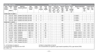 — 23 —
Datos del motor Datos de comprobación y ajuste
Cilin-
drada/
Comp.
Poten-
cia
kW/CV
Código
ident.
motor
1)
Motoriz./
Sistema aliment.
2)
Sist.
control
motor
Catal-
izador
4)
Cód.
emi-
siones
5)
Octa-
naje
(RON)
6)
Auto-
com-
pro-
bac-
ión
Punto de
encendido ±2°
Ralentí
regu-
lado
±50
rpm
Ralentí
básico
±50
rpm
Emis
-ión
escape
% CO
vol.
Bujías/calentador. Juego taqués
Tipo Sepa-
rac.
mm
Adm.
mm
Esc.
mm
Con
Pb °v.
OT
Sin
Pb °v.
OT
C-MAX 2003.75 (06/03 - )
2.0 100/136 G6DA Duratorq-TDCi (DW) SID 803 X S - 7)
- - 800 - - 1313809 8)
- - -
2.0 100/136 G6DB Duratorq-TDCi (DW) SID 803 X V - 7)
- - 800 - - 1313809 8)
- - -
2.0 100/136 G6DD Duratorq-TDCi (DW) SID 803 X 7 - 7)
- - 800 - - 1313809 8)
- - -
2.0 100/136 G6DG Duratorq-TDCi (DW) SID 803 X P - 7)
- - 800 - - 1313809 8)
- - -
C-MAX 2011.0 (04/10 - )
1.6 63/85 XTDA Duratec-16VTi-VCT EMS-2204 XX K 95 * 7)
- - 800 - - AYFS 22C 1,30 0,20 0,34
1.6 77/105 IQDA Duratec-16VTi-VCT EMS-2204 XX K 95 * 7)
- - 800 - - AYFS 22C 1,30 0,20 0,34
1.6 77/105 IQDB Duratec-16VTi-VCT EMS-2204 XX K 95 * 7)
- - 800 - - AYFS 22C 1,30 0,20 0,34
1.6 92/125 PNDA Duratec-16VTi-VCT EMS-2204 XX K 95 * 7)
- - 800 - - AYFS 22C 1,30 0,20 0,34
1.6 88/120 MUDA Duratec-16VTi-VCT EMS-2204 XX K 95 *10) 7)
- - 800 - - LTR7A-10 1,00 0,20 0,34
1.6 110/150 JQDA EcoBoost MED 17 XX K 95 * 7)
- - 750 - - BM5G-12405-C 0,70 0,30 0,40
1.6 110/150 JQDB EcoBoost MED 17 XX K 95 * 7)
- - 750 - - BM5G-12405-C 0,70 0,30 0,40
1.6 134/182 JTDA EcoBoost MED 17 XX K 95 * 7)
- - 750 - - BM5G-12405-C 0,70 0,30 0,40
1.6 134/182 JTDB EcoBoost MED 17 XX K 95 * 7)
- - 750 - - BM5G-12405-C 0,70 0,30 0,40
1.6 70/95 T3DA Duratorq-TDCi (DV) - X K - 7)
- - 9)
- - - - - -
1.6 70/95 T3DB Duratorq-TDCi (DV) - X K - 7)
- - 9)
- - - - - -
1.6 85/115 T1DA Duratorq-TDCi (DV) - X K - 7)
- - 9)
- - - - - -
1) - 6) Remítase a la página 4 9) Datos no disponibles al imprimir
7) Procedimiento de diagnosis con el IDS 10) Funcionamiento con gasolina o gas licuado de petróleo (LPG) o gas natural (CNG)
8) Código Finis
 
