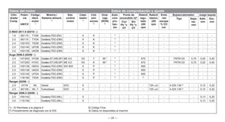 — 24 —
Datos del motor Datos de comprobación y ajuste
Cilin-
drada/
Comp.
Poten-
cia
kW/CV
Código
ident.
motor
1)
Motoriz./
Sistema aliment.
2)
Sist.
control
motor
Catal-
izador
4)
Cód.
emi-
siones
5)
Octa-
naje
(RON)
6)
Auto-
com-
pro-
bac-
ión
Punto de
encendido ±2°
Ralentí
regu-
lado
±50
rpm
Ralentí
básico
±50
rpm
Emis
-ión
escape
% CO
vol.
Bujías/calentador. Juego taqués
Tipo Sepa-
rac.
mm
Adm.
mm
Esc.
mm
Con
Pb °v.
OT
Sin
Pb °v.
OT
C-MAX 2011.0 (04/10 - )
1.6 85/115 T1DB Duratorq-TDCi (DV) - X K - 7)
- - - - - - - - -
2.0 85/115 TYDA Duratorq-TDCi (DW) - X K - 7)
- - - - - - - - -
2.0 120/163 TXDB Duratorq-TDCi (DW) - X K - 7)
- - - - - - - - -
2.0 103/140 UFDB Duratorq-TDCi (DW) - X K - 7)
- - - - - - - - -
2.0 100/136 UKDB Duratorq-TDCi (DW) - X K - 7)
- - - - - - - - -
Kuga 2008.5 (02/08 - )
2.5 147/200 HYDB Duratec-ST (VI5) SFI ME 9.0 XX 7 95 * 7)
- - 670 - - FR7N133 0,70 0,20 0,40
2.5 147/200 HYDC Duratec-ST (VI5) SFI ME 9.0 XX K 95 * 7)
- - 670 - - FR7N133 0,70 0,20 0,40
2.0 100/136 G6DG Duratorq-TDCi (DW) SID 803 X P - 7)
- - 800 - - - - - -
2.0 100/136 UKDA Duratorq-TDCi (DW) - X P - 7)
- - 800 - - - - - -
2.0 103/140 UFDA Duratorq-TDCi (DW) - X P - 7)
- - 800 - - - - - -
2.0 118/160 TXDA Duratorq-TDCi (DW) - X P - 7)
- - 9)
- - - - - -
Ranger (02/99 - )
2.5 57/78 WL Diesel EDC X - - - - - - 720 ±20 - 4 025 139 8)
- 0,10 0,20
2.5 80/109 WL-T Turbodiesel EDC X - - - - - - 720 ±20 - 4 025 139 8)
- 0,10 0,20
Ranger 2006.5 (05/06 - )
2.5 105/143 - Duratorq-TDCi (WL) - X - - - - - - - - - - 0,13 0,20
3.0 115/156 - Duratorq-TDCi (WL) - X - - - - - - - - - - 0,13 0,20
1) - 6) Remítase a la página 4 8) Código Finis
7) Procedimiento de diagnosis con el IDS 9) Datos no disponibles al imprimir
 