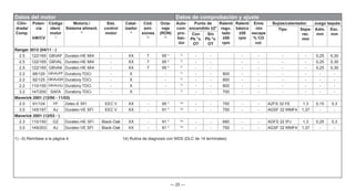 — 25 —
Datos del motor Datos de comprobación y ajuste
Cilin-
drada/
Comp.
Poten-
cia
kW/CV
Código
ident.
motor
1)
Motoriz./
Sistema aliment.
2)
Sist.
control
motor
Catal-
izador
4)
Cód.
emi-
siones
5)
Octa-
naje
(RON)
6)
Auto-
com-
pro-
bac-
ión
Punto de
encendido ±2°
Ralentí
regu-
lado
±50
rpm
Ralentí
básico
±50
rpm
Emis
-ión
escape
% CO
vol.
Bujías/calentador. Juego taqués
Tipo Sepa-
rac.
mm
Adm.
mm
Esc.
mm
Con
Pb °v.
OT
Sin
Pb °v.
OT
Ranger 2012 (04/11 - )
2.5 122/165 GBVAF Duratec-HE MI4 - XX 7 95 * 7)
- - - - - - 0,25 0,30
2.5 122/165 GBVAL Duratec-HE MI4 - XX 7 95 * 7)
- - - - - - 0,25 0,30
2.5 122/165 GBVAK Duratec-HE MI4 - XX 7 95 * 7)
- - - - - - 0,25 0,30
2.2 88/120 GBVAJPF Duratorq-TDCi - X - 7)
- - 800 - - - - - -
2.2 92/125 GBVAJQW Duratorq-TDCi - X - 7)
- - 800 - - - - - -
2.2 110/150 GBVAJQJ Duratorq-TDCi - X - 7)
- - 800 - - - - - -
3.2 147/200 SAFA Duratorq-TDCi - X - 7)
- - 700 - - - - - -
Maverick 2001 (12/00 - 11/03)
2.0 91/124 YF Zetec-E SFI EEC V XX - 95 * 14)
- - 750 - - AZFS 32 FE 1,3 0,15 0,3
3.0 145/197 AJ Duratec-VE SFI EEC V XX - 91 * 14)
- - 750 - - AGSF 32 WMF4 1,37 - -
Maverick 2001 (12/03 - )
2.3 110/150 GZ Duratec-HE SFI Black-Oak XX - 91 * 14)
- - 680 - - AGFS 22 IPJ 1,3 0,25 0,3
3.0 149/203 AJ Duratec-VE SFI Black-Oak XX - 91 * 14)
- - 750 - - AGSF 32 WMF4 1,37 - -
1) - 6) Remítase a la página 4 14) Rutina de diagnosis con WDS (DLC de 14 terminales)
 