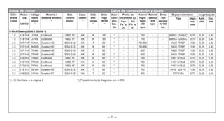 — 27 —
Datos del motor Datos de comprobación y ajuste
Cilin-
drada/
Comp.
Poten-
cia
kW/CV
Código
ident.
motor
1)
Motoriz./
Sistema aliment.
2)
Sist.
control
motor
Catal-
izador
4)
Cód.
emi-
siones
5)
Octa-
naje
(RON)
6)
Auto-
com-
pro-
bac-
ión
Punto de
encendido ±2°
Ralentí
regu-
lado
±50
rpm
Ralentí
básico
±50
rpm
Emis
-ión
escape
% CO
vol.
Bujías/calentador. Juego taqués
Tipo Sepa-
rac.
mm
Adm.
mm
Esc.
mm
Con
Pb °v.
OT
Sin
Pb °v.
OT
S-MAX/Galaxy 2006.5 (03/06 - )
1.6 118/164 JTWA EcoBoost MED 17 XX K 95* 7)
- - 750 - - BM5G-12405-C 0,70 0,30 0,40
1.6 118/164 JTWB EcoBoost MED 17 XX K 95* 7)
- - 750 - - BM5G-12405-C 0,70 0,30 0,40
2.0 107/145 AOWA Duratec-HE ESU-312 XX 7 95 * 7)
- - 750-850 - - NGK ITR6F 1,30 0,25 0,30
2.0 107/145 AOWB Duratec-HE ESU-312 XX K 95 * 7)
- - 750-850 - - NGK ITR6F 1,30 0,25 0,30
2.0 107/145 TBWA Duratec-HE ESU-310 XX 7 95 * 7)
- - 800 - - NGK ITR6F 1,30 0,25 0,30
2.0 107/145 TBWB Duratec-HE ESU-310 XX K 95 * 7)
- - 800 - - NGK ITR6F 1,30 0,25 0,30
2.0 149/203 TNWA EcoBoost MED 17 XX K 95 * 7)
- - 760 - - HR7 N1332 0,70 0,25 0,35
2.0 146/199 TNWB EcoBoost MED 17 XX K 95 * 7)
- - 760 - - HR7 N1332 0,70 0,25 0,35
2.0 177/240 TPWA EcoBoost MED 17 XX K 95 * 7)
- - 760 - - HR7 N1332 0,70 0,25 0,35
2.3 118/161 SEWA Duratec-HE ESU-312 XX 7 95 * 7)
- - 700 - - AYSF 32 YPC 1,30 0,25 0,30
2.5 162/220 HUWA Duratec-ST ESU-312 XX 7 95 * 7)
- - 800 - - FR7N133 0,70 0,20 0,40
1) - 6) Remítase a la página 4 7) Procedimiento de diagnosis con el IDS
 