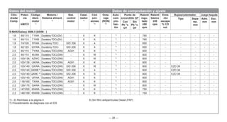— 28 —
Datos del motor Datos de comprobación y ajuste
Cilin-
drada/
Comp.
Poten-
cia
kW/CV
Código
ident.
motor
1)
Motoriz./
Sistema aliment.
2)
Sist.
control
motor
Catal-
izador
4)
Cód.
emi-
siones
5)
Octa-
naje
(RON)
6)
Auto-
com-
pro-
bac-
ión
Punto de
encendido ±2°
Ralentí
regu-
lado
±50
rpm
Ralentí
básico
±50
rpm
Emis
-ión
escape
% CO
vol.
Bujías/calentador. Juego taqués
Tipo Sepa-
rac.
mm
Adm.
mm
Esc.
mm
Con
Pb °v.
OT
Sin
Pb °v.
OT
S-MAX/Galaxy 2006.5 (03/06 - )
1.6 85/115 T1WA Duratorq-TDCi (DV) - X K - 7)
- - 780 - - - - - -
1.6 85/115 T1WB Duratorq-TDCi (DV) - X K - 7)
- - 780 - - - - - -
1.8 74/100 FFWA Duratorq-TDCi SID 206 X 4 - 7)
- - 850 - - - - - -
1.8 92/125 QYWA Duratorq-TDCi SID 206 X 4 - 7)
- - 850 - - - - - -
2.0 85/115 TYWA Duratorq-TDCi (DW) AG91 X K - 7)
- - 800 - - - - - -
2.0 85/115 KLWA Duratorq-TDCi (DW) - X W - 7)
- - 800 - - - - - -
2.0 100/136 AZWC Duratorq-TDCi (DW) - X W - 7)
- - 800 - - - - - -
2.0 100/136 UKWA Duratorq-TDCi (DW) AG91 X K - 7)
- - 800 - - - - - -
2.0 103/140 QXWA Duratorq-TDCi (DW) SID 206 X W - 7)
- - 800 - - EZD 38 - - -
2.0 103/140 QXWB 8)
Duratorq-TDCi (DW) SID 206 X 4 - 7)
- - 800 - - EZD 38 - - -
2.0 103/140 QXWC 8)
Duratorq-TDCi (DW) SID 206 X S - 7)
- - 800 - - EZD 38 - - -
2.0 103/140 UFWA Duratorq-TDCi (DW) AG91 X K - 7)
- - 800 - - - - - -
2.0 118/160 TXWA Duratorq-TDCi (DW) AG91 X K - 7)
- - 800 - - - - - -
2.2 129/175 Q4WA Duratorq-TDCi (DW) - X W - 7)
- - 800 - - - - - -
2.2 147/200 KNWA Duratorq-TDCi (DW) - X K - 7)
- - 750 - - - - - -
2.2 146/199 KNWB Duratorq-TDCi (DW) - X K - 7)
- - 750 - - - - - -
1) - 6) Remítase a la página 4 8) Sin filtro antipartículas Diesel (FAP)
7) Procedimiento de diagnosis con el IDS
 