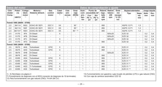 — 29 —
Datos del motor Datos de comprobación y ajuste
Cilin-
drada/
Comp.
Poten-
cia
kW/CV
Código
ident.
motor
1)
Motoriz./
Sistema aliment.
2)
Sist.
control
motor
Catal-
izador
4)
Cód.
emi-
siones
5)
Octa-
naje
(RON)
6)
Auto-
com-
pro-
bac-
ión
Punto de
encendido ±2°
Ralentí
regu-
lado
±50
rpm
Ralentí
básico
±50
rpm
Emis
-ión
escape
% CO
vol.
Bujías/calentador. Juego taqués
Tipo Sepa-
rac.
mm
Adm.
mm
Esc.
mm
Con
Pb °v.
OT
Sin
Pb °v.
OT
Transit 1995 (08/94 - 07/00)
2.0 84/114 NSG DOHC-8V SEFI EEC V XX - 95 * 7)
- - 850 - - AGPS 12 P1 1,0 - -
2.0 84/114 NSF DOHC-8V SEFI EEC V XX - 95 * 7)
- - 850 - - AGPS 12 P1 1,0 - -
2.0 84/11412)
NSH DOHC-8V SEFI EEC V XX - 95 * 13) 7)
- - 850 - - AGPS 12 P1 1,0 - -
2.5 51/70 4FA DI-Diesel - X - - - - - - 825±25 - EZD 32 - 0,2 0,4
2.5 51/70 4FB DI-Diesel - - - - - - - - 825±25 - EZD 32 - 0,2 0,4
2.5 51/70 4FC DI-Diesel - X - - - - - - 825±25 - EZD 32 - 0,2 0,4
2.5 51/70 4FD DI-Diesel - X - - 7)
- - 850 - - EZD 32 - 0,2 0,4
Transit 1995 (08/94 - 07/00)
2.5 55/75 4HA Turbodiesel EPIC X - - 7)
- - 850 - - EZD 31 - 0,2 0,4
2.5 55/75 4HD Turbodiesel EPIC X - - 7)
- - 850 - - EZD 31 - 0,2 0,4
2.5 56/76 4HB DI-Diesel - - - - - - - - 825±25 - EZD 31 - 0,2 0,4
2.5 56/76 4HC DI-Diesel - X - - 7)
- - 850 - - EZD 31 - 0,2 0,4
2.5 63/85 4GA Turbodiesel EPIC X - - 7)
- - 850 - - EZD 31 14)
- 0,2 0,4
2.5 63/85 4GB Turbodiesel EPIC - - - 7)
- - 850 - - EZD 31 14)
- 0,2 0,4
2.5 63/85 4GC Turbodiesel EPIC X - - 7)
- - 850 - - EZD 31 14)
- 0,2 0,4
2.5 63/85 4GD TI-Turbodiesel EPIC X - - 7)
- - 850 - - EZD 31 14)
- 0,2 0,4
2.5 63/85 4GE Turbodiesel EPIC X - - 7)
- - 850 - - EZD 31 14)
- 0,2 0,4
1) - 6) Remítase a la página 4 13) Funcionamiento con gasolina o gas licuado de petróleo (LPG) o gas natural (CNG)
7) Procedimiento de diagnosis con el WDS (conector de diagnosis de 16 terminales) 14) Con caja de cambios automática: EZD 32
12) Para funcionamiento con gas natural (CNG): 74 kW (99 CV)
 