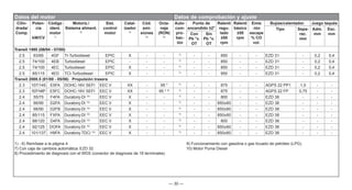 — 30 —
Datos del motor Datos de comprobación y ajuste
Cilin-
drada/
Comp.
Poten-
cia
kW/CV
Código
ident.
motor
1)
Motoriz./
Sistema aliment.
2)
Sist.
control
motor
Catal-
izador
4)
Cód.
emi-
siones
5)
Octa-
naje
(RON)
6)
Auto-
com-
pro-
bac-
ión
Punto de
encendido ±2°
Ralentí
regu-
lado
±50
rpm
Ralentí
básico
±50
rpm
Emis
-ión
escape
% CO
vol.
Bujías/calentador. Juego taqués
Tipo Sepa-
rac.
mm
Adm.
mm
Esc.
mm
Con
Pb °v.
OT
Sin
Pb °v.
OT
Transit 1995 (08/94 - 07/00)
2.5 63/85 4GF TI-Turbodiesel EPIC X - - 7)
- - 850 - - EZD 31 - 0,2 0,4
2.5 74/100 4EB Turbodiesel EPIC - - - 7)
- - 850 - - EZD 31 - 0,2 0,4
2.5 74/100 4EC Turbodiesel EPIC X - - 7)
- - 850 - - EZD 31 - 0,2 0,4
2.5 85/115 4ED TCI-Turbodiesel EPIC X - - 7)
- - 850 - - EZD 31 - 0,2 0,4
Transit 2000.5 (01/00 - 05/06) Propulsión trasera
2.3 107/145 E5FA DOHC-16V SEFI EEC V XX - 95 * 7)
- - 875 - - AGPS 22 PP1 1,0 - -
2.3 107/1458)
E5FC DOHC-16V SEFI EEC V XX - 95 * 9) 7)
- - 875 - - AGPS 22 FP 0,75 - -
2.4 55/75 F4FA Duratorq-DI 10)
EEC V X - - 7)
- - 800 - - EZD 38 - - -
2.4 66/90 D2FA Duratorq-DI 10)
EEC V X - - 7)
- - 850±60 - - EZD 38 - - -
2.4 66/90 D2FB Duratorq-DI 10)
EEC V X - - 7)
- - 850±60 - - EZD 38 - - -
2.4 85/115 FXFA Duratorq-DI 10)
EEC V X - - 7)
- - 850±60 - - EZD 38 - - -
2.4 88/120 D4FA Duratorq-DI 10)
EEC V X - - 7)
- - 800 - - EZD 38 - - -
2.4 92/125 DOFA Duratorq-DI 10)
EEC V X - - 7)
- - 850±60 - - EZD 38 - - -
2.4 101/137 H9FA Duratorq-TDCi 10)
EEC V X - - 7)
- - 850±60 - - EZD 38 - - -
1) - 6) Remítase a la página 4 9) Funcionamiento con gasolina o gas licuado de petróleo (LPG)
7) Con caja de cambios automática: EZD 32 10) Motor Puma Diesel
8) Procedimiento de diagnosis con el WDS (conector de diagnosis de 16 terminales)
 