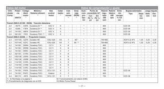 — 31 —
Datos del motor Datos de comprobación y ajuste
Cilin-
drada/
Comp.
Poten-
cia
kW/CV
Código
ident.
motor
1)
Motoriz./
Sistema aliment.
2)
Sist.
control
motor
Catal-
izador
4)
Cód.
emi-
siones
5)
Octa-
naje
(RON)
6)
Auto-
com-
pro-
bac-
ión
Punto de
encendido ±2°
Ralentí
regu-
lado
±50
rpm
Ralentí
básico
±50
rpm
Emis
-ión
escape
% CO
vol.
Bujías/calentador. Juego taqués
Tipo Sepa-
rac.
mm
Adm.
mm
Esc.
mm
Con
Pb °v.
OT
Sin
Pb °v.
OT
Transit 2000.5 (01/00 - 05/06) Tracción delantera
2.0 55/75 D3FA Duratorq-DI 10)
EEC V X - - 7)
- - 800 - - EZD 38 - - -
2.0 63/85 F3FA Duratorq-DI 10)
EEC V X - - 7)
- - 800 - - EZD 38 - - -
2.0 74/100 ABFA Duratorq-DI 10)
EEC V X - - 7)
- - 800 - - EZD 38 - - -
2.0 92/125 FIFA Duratorq-TDCi 10)
EEC V X - - 7)
- - 800 - - EZD 38 - - -
Transit 2006.5 (04/06 - ) Propulsión trasera
2.3 107/145 GZFA Duratec-HE ESU-320 XX 7 95 * 7)
- - 700-800 - - AGFS 22 IP3 1,30 0,25 0,30
2.3 107/145 GZFC Duratec-HE ESU-320 XX 7 95 * 8) 7)
- - 700-800 - - AGFS 22 IP3 1,30 0,25 0,30
2.2 74/100 DRRA Duratorq-TDCi CC11 X K - 7)
- - 800 - - - - - -
2.2 74/100 DRRB Duratorq-TDCi CC11 X K - 7)
- - 800 - - - - - -
2.2 74/100 DRRC Duratorq-TDCi CC11 X 7 - 7)
- - 800 - - - - - -
2.2 92/125 CYRA Duratorq-TDCi CC11 X K - 7)
- - 800 - - - - - -
2.2 100/136 USRA Duratorq-TDCi CC11 X K - 7)
- - 800 - - - - - -
2.2 100/136 USRB Duratorq-TDCi CC11 X K - 7)
- - 800 - - - - - -
2.2 114/155 CVRA Duratorq-TDCi CC11 X K - 7)
- - 800 - - - - - -
2.2 114/155 CVRB Duratorq-TDCi CC11 X K - 7)
- - 800 - - - - - -
2.2 114/155 CVRC Duratorq-TDCi CC11 X 7 - 7)
- - 800 - - - - - -
2.4 74/100 PHFA Duratorq-TDCi DCU 101 X 7 - 7)
- - 750 - - EZD 38 - - -
2.4 74/100 PHFC Duratorq-TDCi Visteon X 7 - 7)
- - 800 - - - - - -
2.4 85/115 JXFA Duratorq-TDCi DCU 101 X 7 - 7)
- - 750 - - EZD 38 - - -
1) - 6) Remítase a la página 4 8) Y funcionamiento con etanol (E85)
7) Procedimiento de diagnosis con el IDS 10) Motor Puma Diesel
 