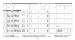 — 33 —
Datos del motor Datos de comprobación y ajuste
Cilin-
drada/
Comp.
Poten-
cia
kW/CV
Código
ident.
motor
1)
Motoriz./
Sistema aliment.
2)
Sist.
control
motor
Catal-
izador
4)
Cód.
emi-
siones
5)
Octa-
naje
(RON)
6)
Auto-
com-
pro-
bac-
ión
Punto de
encendido ±2°
Ralentí
regu-
lado
±50
rpm
Ralentí
básico
±50
rpm
Emis
-ión
escape
% CO
vol.
Bujías/calentador. Juego taqués
Tipo Sepa-
rac.
mm
Adm.
mm
Esc.
mm
Con
Pb °v.
OT
Sin
Pb °v.
OT
Transit 2006.5 (04/06 - ) Tracción delantera
2.2 92/125 CYFA Duratorq-TDCi CC11 X K - 7)
- - 800 - - - - - -
2.2 92/125 CYFB Duratorq-TDCi CC11 X K - 7)
- - 800 - - - - - -
2.2 92/125 CYFC Duratorq-TDCi CC11 X K - 7)
- - 800 - - - - - -
2.2 92/125 CYFD Duratorq-TDCi CC11 X 7 - 7)
- - 800 - - - - - -
2.2 103/140 PGFA Duratorq-TDCi - X 7 - 7)
- - 800 - - - - - -
2.2 103/140 PGFB Duratorq-TDCi - X 7 - 7)
- - 800 - - - - - -
2.2 103/140 UHFA Duratorq-TDCi CC11 X K - 7)
- - 800 - - - - - -
2.2 103/140 UHFB Duratorq-TDCi CC11 X K - 7)
- - 800 - - - - - -
2.2 103/140 UHFC Duratorq-TDCi CC11 X 7 - 7)
- - 800 - - - - - -
Transit 2006.5 (04/06 - ) Caja cambios manual 4x4 (6 v.)
2.2 92/125 CYRB Duratorq-TDCi CC11 X K - 7)
- - 800 - - - - - -
2.2 92/125 CYRC Duratorq-TDCi CC11 X 7 - 7)
- - 800 - - - - - -
2.4 103/140 H9FB Duratorq-TDCi DCU 104 X 7 - 7)
- - 750 - - EZD 38 - - -
Transit/Tourneo Connect 2002.5 (06/02 - )
1.8 85/115 EYPA Duratec-DOHC SFI EEC V XX - 95 * 7)
- - 800 - - AYFS 22 PP1 1,0 0,15 0,3
1.8 85/115 9)
EYPC Duratec-DOHC SFI EEC V XX - 95 * 8) 7)
- - 800 - - AYFS 22 FPM1 1,0 0,15 0,3
1.8 85/115 EYPD Duratec-DOHC SFI EEC V XX - 95 * 10) 7)
- - 800 - - AYFS 22 FPM1 1,0 0,15 0,3
1.6 60/81 IJPA Duratorq-TDCi - X - - 7)
- - 11)
- - 11)
- 11) 11)
1) - 6) Remítase a la página 4 8) Funcionamiento con gasolina o gas licuado de petróleo (LPG) 10) O funcionamiento con gas natural (CNG)
7) Procedimiento de diagnosis con el IDS 9) Para funcionamiento con gas licuado de petróleo (LPG): 81 kW (110 CV) 11) Datos no disponibles al imprimir
 