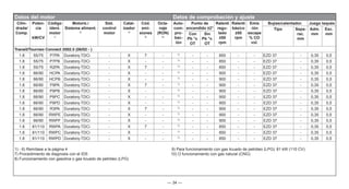 — 34 —
Datos del motor Datos de comprobación y ajuste
Cilin-
drada/
Comp.
Poten-
cia
kW/CV
Código
ident.
motor
1)
Motoriz./
Sistema aliment.
2)
Sist.
control
motor
Catal-
izador
4)
Cód.
emi-
siones
5)
Octa-
naje
(RON)
6)
Auto-
com-
pro-
bac-
ión
Punto de
encendido ±2°
Ralentí
regu-
lado
±50
rpm
Ralentí
básico
±50
rpm
Emis
-ión
escape
% CO
vol.
Bujías/calentador. Juego taqués
Tipo Sepa-
rac.
mm
Adm.
mm
Esc.
mm
Con
Pb °v.
OT
Sin
Pb °v.
OT
Transit/Tourneo Connect 2002.5 (06/02 - )
1.8 55/75 P7PA Duratorq-TDCi - X 7 - 7)
- - 850 - - EZD 37 - 0,35 0,5
1.8 55/75 P7PB Duratorq-TDCi - X - - 7)
- - 850 - - EZD 37 - 0,35 0,5
1.8 55/75 R2PA Duratorq-TDCi - X 7 - 7)
- - 850 - - EZD 37 - 0,35 0,5
1.8 66/90 HCPA Duratorq-TDCi - X - - 7)
- - 900 - - EZD 37 - 0,35 0,5
1.8 66/90 HCPB Duratorq-TDCi - X - - 7)
- - 900 - - EZD 37 - 0,35 0,5
1.8 66/90 P9PA Duratorq-TDCi - X 7 - 7)
- - 900 - - EZD 37 - 0,35 0,5
1.8 66/90 P9PB Duratorq-TDCi - X - - 7)
- - 900 - - EZD 37 - 0,35 0,5
1.8 66/90 P9PC Duratorq-TDCi - X - - 7)
- - 900 - - EZD 37 - 0,35 0,5
1.8 66/90 P9PD Duratorq-TDCi - X - - 7)
- - 900 - - EZD 37 - 0,35 0,5
1.8 66/90 R3PA Duratorq-TDCi - X 7 - 7)
- - 900 - - EZD 37 - 0,35 0,5
1.8 66/90 RWPE Duratorq-TDCi - X - - 7)
- - 900 - - EZD 37 - 0,35 0,5
1.8 66/90 RWPF Duratorq-TDCi - X - - 7)
- - 900 - - EZD 37 - 0,35 0,5
1.8 81/110 RWPA Duratorq-TDCi - X 7 - 7)
- - 850 - - EZD 37 - 0,35 0,5
1.8 81/110 RWPC Duratorq-TDCi - X - - 7)
- - 850 - - EZD 37 - 0,35 0,5
1.8 81/110 RWPD Duratorq-TDCi - X - - 7)
- - 850 - - EZD 37 - 0,35 0,5
1) - 6) Remítase a la página 4 9) Para funcionamiento con gas licuado de petróleo (LPG): 81 kW (110 CV)
7) Procedimiento de diagnosis con el IDS 10) O funcionamiento con gas natural (CNG)
8) Funcionamiento con gasolina o gas licuado de petróleo (LPG)
 