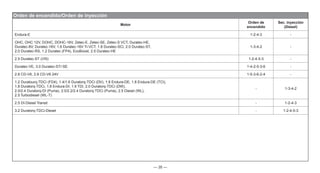 — 35 —
Orden de encendido/Orden de inyección
Motor
Orden de
encendido
Sec. inyección
(Diesel)
Endura-E 1-2-4-3 -
OHC, OHC 12V, DOHC, DOHC-16V, Zetec-E, Zetec-SE, Zetec-S VCT, Duratec-HE,
Duratec-8V, Duratec-16V, 1.6 Duratec-16V Ti-VCT, 1.8 Duratec-SCi, 2.0 Duratec-ST,
2.0 Duratec-RS, 1.2 Duratec (FP4), EcoBoost, 2.5 Duratec-HE
1-3-4-2 -
2.5 Duratec-ST (VI5) 1-2-4-5-3 -
Duratec-VE, 3.0 Duratec-ST/-SE 1-4-2-5-3-6 -
2.8 CD-V6, 2.8 CD-V6 24V 1-5-3-6-2-4 -
1.2 Duratourq-TDCi (FD4), 1.4/1.6 Duratorq-TDCi (DV), 1.8 Endura-DE, 1.8 Endura-DE (TCI),
1.8 Duratorq-TDCi, 1.8 Endura-DI, 1.9 TDI, 2.0 Duratorq-TDCi (DW),
2.0/2.4 Duratorq-DI (Puma), 2.0/2.2/2.4 Duratorq-TDCi (Puma), 2.5 Diesel (WL),
2.5 Turbodiesel (WL-T)
- 1-3-4-2
2.5 DI-Diesel Transit - 1-2-4-3
3.2 Duratorq-TDCi-Diesel - 1-2-4-5-3
 