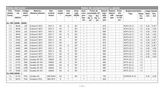 — 3 —
Datos del motor Datos de comprobación y ajuste
Cilin-
drada/
Comp.
Poten-
cia
kW/CV
Código
ident.
motor
1)
Motoriz./
Sistema aliment.
2)
Sist.
control
motor
Catal-
izador
4)
Cód.
emi-
siones
5)
Octa-
naje
(RON)
6)
Auto-
com-
pro-
bac-
ión
Punto de
encendido ±2°
Ralentí
regu-
lado
±50
rpm
Ralentí
básico
±50
rpm
Emis
-ión
escape
% CO
vol.
Bujías/calentador. Juego taqués
Tipo Sepa-
rac.
mm
Adm.
mm
Esc.
mm
Con
Pb °v.
OT
Sin
Pb °v.
OT
Ka 1997 (09/96 - 08/08)
1.3 36/49 JJD Endura-E SEFI EEC V XX 6 95 * 7)
- - 875 - - AGFS 22 C1 1,0 0,20 0,30 3)
1.3 36/49 JJF Endura-E SEFI EEC V XX 1 95 * 7)
- - 875 - - AGFS 22 C1 1,0 0,20 0,50
1.3 36/49 JJG Endura-E SEFI EEC V XX 7 95 * 7)
- - 880 - - AGFS 22 C1 1,0 0,20 0,50
1.3 36/49 JJH Endura-E SEFI EEC V XX K 95 * 7)
- - 880 - - AGFS 22 C1 1,0 0,20 0,50
1.3 36/49 JJL Endura-E SEFI EEC V XX 7 95 * 7)
- - 880 - - AGFS 22 C1 1,0 0,20 0,50
1.3 37/50 JJB Endura-E SEFI EEC V XX - 95 * 7)
- - 875 - - AGFS 22 C1 1,0 0,20 0,30 3)
1.3 44/60 J4D Endura-E SEFI EEC V XX - 95 * 7)
- - 875 - - AGFS 22 C1 1,0 0,20 0,30 3)
1.3 44/60 J4K Endura-E SEFI EEC V XX 6 95 * 7)
- - 875 - - AGFS 22 C1 1,0 0,20 0,30 3)
1.3 44/60 J4M Endura-E SEFI EEC V XX 1 95 * 7)
- - 875 - - AGFS 22 C1 1,0 0,20 0,50
1.3 44/60 J4N Endura-E SEFI EEC V XX 7 95 * 7)
- - 880 - - AGFS 22 C1 1,0 0,20 0,50
1.3 44/60 J4P Endura-E SEFI EEC V XX K 95 * 7)
- - 880 - - AGFS 22 C1 1,0 0,20 0,50
1.3 44/60 J4S Endura-E SEFI EEC V XX 7 95 * 7)
- - 880 - - AGFS 22 C1 1,0 0,20 0,50
1.3 44/60 BAA Duratec-8V SFI SIM24 XX 7 95 * 7)
- - 880 - - AYFS 32 CJ 1,3 - -
1.3 51/70 A9A Duratec-8V SFI SIM24 XX 7 95 * 7)
- - 880 - - AYFS 32 CJ 1,3 - -
1.3 51/70 A9B Duratec-8V SFI SIM24 XX K 95 * 7)
- - 880 - - AYFS 32 CJ 1,3 - -
1.6 70/95 CDB Duratec-8V SFI SIM24 XX 7 95 * 7)
- - 880 - - AYFS 32 CJ 1,3 - -
1.6 70/95 CDC Duratec-8V SFI SIM24 XX K 95 * 7)
- - 880 - - AYFS 32 CJ 1,3 - -
Ka 2009 (08/08 - )
1.2 51/70 FP4 Duratec-8V IAW 5SF8 XX 9)
95 * 8)
- - 700 - - DCPR7E-N-10 - 0,30 0,40
1.3 55/75 FD4 Duratorq-TDCi MDJ 6F3 X 9)
- 8)
- - 830 - - - - - -
 