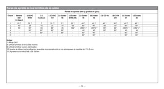 — 42 —
Pares de apriete de los tornillos de la culata
Pares de apriete (Nm y grados de giro)
Etapa Maverick
2001
2.0 Zetec-E
2.0DOHC
8V/16V
2.0
EcoBoost
2.3 DOHC
16V
2.5 Duratec-
HE
2.5 Duratec-
ST/RS (VI5)
2.5 Duratec-
VE
3.0 Duratec-
VE
2.8i CD-V6 2.8 CD-V6
24V
3.0 Duratec
ST
3.0 Duratec
SE
1 20 8)
10 10)
7 10 10)
5 8)
20 9)
40 8)
40 8)
40 8)
30 8)
40 8)
40 8)
2 40 35 15 35 15 60 90° 90° 60 50 90° 90°
3 90 90° 55 90° 45 130° (360°) 7)
(360°) 7)
90° 90° (360°) 7)
(360°) 7)
4 - 90° 90° 90° 90° - 40 40 90° 90° 40 40
5 - 11)
90° 11)
90° - 90° 90° - - 90° 90°
6 - - - - - - 90° 90° - - 90° 90°
Notas:
7) Afloje 360º
8) Utilice tornillos de la culata nuevos
9) Utilice tornillos nuevos lubricados
10) Vuelva a utilizar los tornillos con arandela incorporada solo si no sobrepasan la medida de 174,3 mm
11) Apriete los tornillos M8 a 36-39 Nm
 