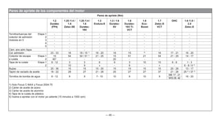 — 48 —
Pares de apriete de los componentes del motor
Pares de apriete (Nm)
1.2
Duratec
(FP4)
1.25 /1.4 /
1.6
Zetec-SE
1.25 /1.4 /
1.6
Duratec-
16V
1.3
Endura-E
1.3 / 1.6
Duratec-
8V
1.6
Duratec-
16V Ti-
VCT
1.6
Eco-
Boost
1.7
Zetec-S
VCT
OHC 1.6 /1.8 /
2.0
Zetec-E
Tornillos/tuercas del
colector de admisión
motores en V
Etapa 1
2
3
4
5
- - - - - - - - - -
- - - - - - - - - -
- - - - - - - - - -
- - - - - - - - - -
- - - - - - - - - -
Cám. aire adm./tapa - - - - - - - - - -
Col. admisión 23 - 33 18 18 / 15 1)
16 - 20 18 15 6)
18 17 - 21 16 - 20
Colector de escape
a culata
Etapa 1
2
10 54 54 / 51 1)
21 - 25 15 51 21 54 21 - 25 14 - 17
60° - - - 20 - - - - -
Tapa de la culata Etapa 1
2
8 - 12 3 3 6 9 3 10 10 6 - 8 1 - 3
- 10 9 v - 9 - v - 6 - 8 / 9 4)
Bujías 25 - 36 15 15 15 - 20 15 15 15 15 20 - 28 13 - 17
Tapón de vaciado de aceite 18 - 22 28 27 21 - 28 25 27 27 37 21 - 28 25 2)
/ 37 3)
Tornillos de bomba de agua 8 - 12 9 9 7 - 10 10 9 10 9
M8:17 - 21
16 - 20
M10:35-42
1) Solo Focus C-MAX y Focus 2004.75
2) Cárter de aceite de acero
3) Cárter de aceite de aluminio
4) Tapa de la culata de plástico
5) Vuelva a apretar con el motor ya caliente (15 minutos a 1000 rpm)
 