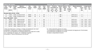 — 4 —
Datos del motor Datos de comprobación y ajuste
Cilin-
drada/
Comp.
Poten-
cia
kW/CV
Código
ident.
motor
1)
Motoriz./
Sistema aliment.
2)
Sist.
control
motor
Catal-
izador
4)
Cód.
emi-
siones
5)
Octa-
naje
(RON)
6)
Auto-
com-
pro-
bac-
ión
Punto de
encendido ±2°
Ralentí
regu-
lado
±50
rpm
Ralentí
básico
±50
rpm
Emis
-ión
escape
% CO
vol.
Bujías/calentador. Juego taqués
Tipo Sepa-
rac.
mm
Adm.
mm
Esc.
mm
Con
Pb °v.
OT
Sin
Pb °v.
OT
Streetka 2003.5 (01/03 - 07/05)
1.6 70/95 CDRA Duratec-8V SFI SIM24 XX 7 95 * 7)
- - 880 - - AYFS 32 CJ 1,3 - -
1.6 70/95 CDRB Duratec-8V SFI SIM24 XX K 95 * 7)
- - 880 - - AYFS 32 CJ 1,3 - -
Puma 1998 (06/97 - 12/01)
1.4 66/90 FHD Zetec-SE SEFI EEC V XX 1 95 * 7)
- - 880 - - AYFS 22 C 1,30 0,20 0,30
1.4 66/90 FHF Zetec-SE SEFI EEC V XX - 95 * 7)
- - 880 - - AYFS 22 C 1,30 0,20 0,30
1.6 76/102 L1W Zetec-SE SFI EEC V XX 7 95 * 7)
- - 880 - - AYFS 22 C 1,30 0,20 0,30
1.7 92/125 MHA Zetec-S VCT SFI EEC V XX 1 95 * 7)
- - 850 - - AYFS 22 PP 1,30 0,20 0,30
1.7 92/125 MHB Zetec-S VCT SFI EEC V XX - 95 * 7)
- - 850 - - AYFS 22 PP 1,30 0,20 0,30
1) Para más información, remítase a “Código de identificación del motor” 6) * Utilice solamente gasolina sin plomo
2) Remítase a “Motorización y sistema de alimentación” 7) Procedimiento de diagnosis con el WDS (conector de diagnosis de 16 terminales)
3) 0,50 mm si se especifica en la etiqueta adhesiva de la tapa de la culata 8) Procedimiento de diagnosis con el IDS
4) X = Catalizador sin regular, XX = Catalizador regulado 9) Datos no disponibles al imprimir
5) Remítase a “Placa de identificación del vehículo”
 