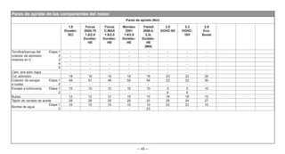 — 49 —
Pares de apriete de los componentes del motor
Pares de apriete (Nm)
1.8
Duratec-
SCi
Focus
2004.75
1.8/2.0
Duratec-
HE
Focus
C-MAX
1.8/2.0
Duratec-
HE
Mondeo
2001
1.8/2.0
Duratec-
HE
Transit
2006.5,
2.3L
Duratec-
HE
(MI4)
2.0
DOHC-8V
2.3
DOHC-
16V
2.0
Eco-
Boost
Tornillos/tuercas del
colector de admisión
motores en V
Etapa 1
2
3
4
5
- - - - - - - -
- - - - - - - -
- - - - - - - -
- - - - - - - -
- - - - - - - -
Cám. aire adm./tapa - - - - - - - -
Col. admisión 18 18 18 18 18 23 22 20
Colector de escape
a culata
Etapa 1
2
48 51 48 55 54 23 23 50
- - - - - - - -
Escape a turbocomp. Etapa 1
2
10 10 10 10 10 3 3 10
- - - - - 9 9 -
Bujías 12 12 12 15 15 18 18 12
Tapón de vaciado de aceite 28 28 28 28 25 28 24 27
Bomba de agua
Etapa 1
2
10 10 10 10 10 23 23 10
- - - - 23 - - -
 