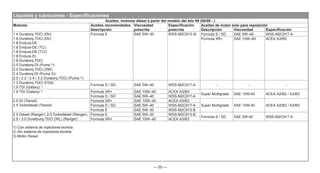 — 55 —
Aceites: motores diésel a partir del modelo del año 99 (08/98 - )
Motores Aceites recomendados
Descripción
Viscosidad
prescrita
Especificación
prescrita
Aceites de motor solo para reposición
Descripción Viscosidad Especificación
1.4 Duratorq-TDCi (DV)
1.6 Duratorq-TDCi (DV)
1.8 Endura-DE
1.8 Endura-DE (TC)
1.8 Endura-DE (TCI)
1.8 Endura-DI
1.8 Duratorq-TDCi
2.0 Duratorq-DI (Puma 3)
)
2.0 Duratorq-TDCi (DW)
2.4 Duratorq-DI (Puma 3))
2.0 / 2.2 / 2.4 / 3.2 Duratorq-TDCi (Puma 3)
)
Formula E SAE 5W–30 WSS-M2C913–B Formula S / SD SAE 5W–40 WSS-M2C917-A
Formula XR+ SAE 10W–40 ACEA A3/B3
1.3 Duratorq-TDCI (FD4)
1.9 TDI (Galaxy) 1) Formula S / SD SAE 5W–40 WSS-M2C917-A - - -
1.9 TDI (Galaxy) 2)
Formula XR+ SAE 10W–40 ACEA A3/B3
Super Multigrade SAE 15W-40 ACEA A2/B2 / A3/B3
Formula S / SD SAE 5W–40 WSS-M2C917-A
2.5 DI (Transit)
2.5 Turbodiesel (Transit)
Formula XR+ SAE 10W–40 ACEA A3/B3
Super Multigrade SAE 15W-40 ACEA A2/B2 / A3/B3
Formula S / SD SAE 5W–40 WSS-M2C917-A
Formula E SAE 5W–30 WSS-M2C913-B
2.5 Diesel (Ranger), 2.5 Turbodiesel (Ranger),
2.5 / 3.0 Duratourq-TDCi (WL) (Ranger)
Formula E SAE 5W–30 WSS-M2C913-B
Formula S / SD SAE 5W-40 WSS-M2C917-A
Formula XR+ SAE 10W–40 ACEA A3/B3
1) Con sistema de inyectores-bomba
2) Sin sistema de inyectores-bomba
3) Motor Diesel
Líquidos y lubricantes - Especificaciones
 