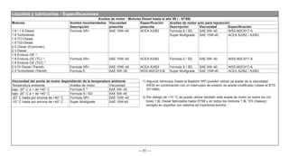 — 57 —
Aceites de motor - Motores Diesel hasta el año 98 ( - 07/98)
Motores Aceites recomendados
Descripción
Viscosidad
prescrita
Especificación
prescrita
Aceites de motor solo para reposición
Descripción Viscosidad Especificación
1.6 / 1.8 Diesel,
1.8 Turbodiesel,
1.8 TCI-Diesel,
1.9 TDI-Diesel,
2.0 Diesel (Econovan),
2.3 Diesel
Formula XR+ SAE 10W–40 ACEA A3/B3 Formula S / SD SAE 5W–40 WSS-M2C917-A
Super Multigrade SAE 15W-40 ACEA A2/B2 / A3/B3
1.8 Endura–DE 1)
,
1.8 Endura–DE (TC) 1)
,
1.8 Endura–DE (TCI) 1)
Formula XR+ SAE 10W–40 ACEA A3/B3 Formula S / SD SAE 5W–40 WSS-M2C917-A
2.5 DI-Diesel (Transit),
2.5 Turbodiesel (Transit)
Formula XR+ SAE 10W–40 ACEA A3/B3 Formula S / SD SAE 5W–40 WSS-M2C917-A
Formula E SAE 5W–30 WSS-M2C913-B Super Multigrade SAE 15W-40 ACEA A2/B2 / A3/B3
Viscosidad del aceite de motor dependiendo de la temperatura ambiente 1) Algunos vehículos (hasta el Bastidor WP) pueden utilizar ya aceite de la viscosidad
5W30 en combinación con un interruptor de presión de aceite modificado (véase el BTS
37/1999).
2) Por debajo de +10 °C se puede utilizar también este aceite de motor en todos los mo
tores 1.8L Diesel fabricados hasta 07/98 y en todos los motores 1.9L TDI (Galaxy)
excepto en aquellos con sistema de inyectores-bomba.
Temperatura ambiente Aceites de motor Viscosidad
bajo -20° C a + de +40° C Formula E 2)
SAE 5W–30
bajo -20° C a + de +40° C Formula S / SD SAE 5W–40
-20° C hasta por encima de +40° C Formula XR+ SAE 10W–40
-15° C hasta por encima de +40° C Super Multigrade SAE 15W-40
Líquidos y lubricantes - Especificaciones
 