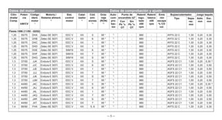 — 5 —
Datos del motor Datos de comprobación y ajuste
Cilin-
drada/
Comp.
Poten-
cia
kW/CV
Código
ident.
motor
1)
Motoriz./
Sistema aliment.
2)
Sist.
control
motor
Catal-
izador
4)
Cód.
emi-
siones
5)
Octa-
naje
(RON)
6)
Auto-
com-
pro-
bac-
ión
Punto de
encendido ±2°
Ralentí
regu-
lado
±50
rpm
Ralentí
básico
±50
rpm
Emis
-ión
escape
% CO
vol.
Bujías/calentador. Juego taqués
Tipo Sepa-
rac.
mm
Adm.
mm
Esc.
mm
Con
Pb °v.
OT
Sin
Pb °v.
OT
Fiesta 1996 (11/95 - 02/02)
1.25 55/75 DHA Zetec-SE SEFI EEC V XX 5 95 * 7)
- - 880 - - AYFS 22 C 1,30 0,20 0,30
1.25 55/75 DHB Zetec-SE SEFI EEC V XX 6 95 * 7)
- - 880 - - AYFS 22 C 1,30 0,20 0,30
1.25 55/75 DHC Zetec-SE SEFI EEC V XX 1 95 * 7)
- - 880 - - AYFS 22 C 1,30 0,20 0,30
1.25 55/75 DHD Zetec-SE SEFI EEC V XX 1 95 * 7)
- - 880 - - AYFS 22 C 1,30 0,20 0,30
1.25 55/75 DHE Zetec-SE SEFI SIM19 XX 6 95 * 7)
- - 880 - - AYFS 22 C 1,30 0,20 0,30
1.25 55/75 DHF Zetec-SE SEFI SIM19 XX 7 95 * 7)
- - 880 - - AYFS 22 C 1,30 0,20 0,30
1.25 55/75 DHG Zetec-SE SEFI SIM19 XX S 95 * 7)
- - 880 - - AYFS 22 C 1,30 0,20 0,30
1.3 37/50 JJA Endura-E SEFI EEC V XX 5 95 * 7)
- - 880 - - AGFS 22 C1 1,00 0,20 0,30 3)
1.3 37/50 JJC Endura-E SEFI EEC V XX 6 95 * 7)
- - 880 - - AGFS 22 C1 1,00 0,20 0,50
1.3 37/50 JJE Endura-E SEFI EEC V XX 1 95 * 7)
- - 880 - - AGFS 22 C1 1,00 0,20 0,50
1.3 37/50 JJJ Endura-E SEFI EEC V XX 7 95 * 7)
- - 880 - - AGFS 22 C1 1,00 0,20 0,50
1.3 37/50 JJK Endura-E SEFI EEC V XX S 95 * 7)
- - 880 - - AGFS 22 C1 1,00 0,20 0,50
1.3 37/50 JJM Endura-E SEFI EEC V XX 7 95 * 7)
- - 880 - - AGFS 22 C1 1,00 0,20 0,50
1.3 44/60 J4C Endura-E SEFI EEC V XX 5 95 * 7)
- - 880 - - AGFS 22 C1 1,00 0,20 0,30 3)
1.3 44/60 J4J Endura-E SEFI EEC V XX 6 95 * 7)
- - 880 - - AGFS 22 C1 1,00 0,20 0,50
1.3 44/60 J4L Endura-E SEFI EEC V XX 1 95 * 7)
- - 880 - - AGFS 22 C1 1,00 0,20 0,50
1.3 44/60 J4Q Endura-E SEFI EEC V XX 7 95 * 7)
- - 880 - - AGFS 22 C1 1,00 0,20 0,50
1.3 44/60 J4R Endura-E SEFI EEC V XX S 95 * 7)
- - 880 - - AGFS 22 C1 1,00 0,20 0,50
1.3 44/60 J4T Endura-E SEFI EEC V XX 7 95 * 7)
- - 880 - - AGFS 22 C1 1,00 0,20 0,50
1.4 66/90 FHA Zetec-SE SEFI EEC V XX 5, 6 95 * 7)
- - 880 - - AYFS 22 C 1,30 0,20 0,30
 