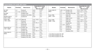 — 62 —
Capacidades de aceite del motor
Modelo Cilindrada Motorización
Capacidad de aceite
incl. excl.
filtro de aceite
Ka 1997
09/96 -
1.3 l Endura-E 3,25 l 2,75 l
1.3 l / 1.6 l Duratec-8V 4,35 l 3,9 l
Ka 2009
08/08
1.2 l Duratec (FP4) 2,8 l 2,5 l
1.3 l Duratorq-TDCi (FD4) 2,8 l 2,5 l
Streetka 2003.5
01/03 - 07/05
1.6 l Duratec-8V 4,35 l 3,9 l
Fiesta 1996
11/95 - 02/02
1.25 l / 1.4 l Zetec-SE 3,75 l 1)
/3,8 l 2)
3,5 l
1.3 l Endura-E 3,25 l 2,75 l
1.6 l Zetec-SE 4,25 l 3)
/4,1 l 2)
3,75 l
1.8 l Endura-DE 5,0 l 4,5 l
1.8 l Endura-DI 5,6 l 5,0 l
Fiesta 2002.25
11/01 - 06/08
1.25 l / 1.4 l Duratec-16V 3,75 l 1)
/3,8 l 2)
3,5 l
1.3 l Duratec-8V 4,35 l 3,9 l
1.6 l Duratec-16V 4,25 l 3)
/4,1 l 2)
3,75 l
Fiesta 2008.75
06/08 -
1.25 l / 1.4 l Duratec-16V 3,8 l 3,5 l
1.6 l Duratec-16V Ti-VCT 4,05 l 3,75 l
1.4 l Duratorq-TDCi (DV) 3,8 l 3,4 l
1.6 l Duratorq-TDCi (DV) 3,85 l 3,45 l
Modelo Cilindrada Motorización
Capacidad de aceite
incl. excl.
filtro de aceite
Fusion 2002.75
06/02 -
1.25 l / 1.4 l Duratec-16V 3,75 l 1)
/3,8 l 2)
3,5 l
1.6 l Duratec-16V 4,25 l 3)
/4,1 l 2)
3,75 l
1.4 l / 1.6 l Duratorq-TDCi (DV) 3,8 l 3,4 l
Puma 1998
06/97 - 12/01
1.4 l Zetec-SE 3,75 l 1)
/3,8 l 2)
3,5 l
1.6 l Zetec-SE 4,25 l 3)
/4,1 l 2)
3,75 l
1.7 l Zetec-S VCT 4,62 l 4,15 l
Focus 1999
08/98 - 12/04
1.4 l Zetec-SE 3,75 l 1)
/3,8 l 2)
3,5 l
1.6 l Zetec-SE 4,25 l 3)
/4,1 l 2)
3,75 l
1.6 l Duratec-8V 4,35 l 3,9 l
1.8 l / 2.0 l Zetec-E 4,25 l 3,75 l
2.0 l Duratec-ST 4,25 l 3,75 l
2.0 l Duratec-RS 4,25 l 3,75 l
1.8 l Endura-DI 5,6 l 5,0 l
1.8 l Duratorq-TDCi 5,6 l 5,0 l
1) Con filtro de aceite: EFL 500
2) Con filtro de aceite: EFL 10
3) Con filtro de aceite: EFL 600
 