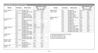 — 63 —
Modelo Cilindrada Motorización
Capacidad de aceite
incl. excl.
filtro de aceite
Focus 2004.75
07/04 -
1,4 l / 1.6 l Duratec-16V 4,25 l 3)
/4,1 l 2)
3,75 l
1.6 l Duratec-16V Ti-VCT 4,1 l 2)
3,75 l
1.8 l / 2.0 l Duratec-HE 4,3 l 3,9 l
2.5 l Duratec-ST (VI5) 5,8 l 5,5 l
1.6 l Duratorq-TDCi (DV) 3,8 l 3,4 l
2.0 l Duratorq-TDCi (DW) 5,5 l 5,0 l
Focus 2011.25
07/10 -
1.0 l Fox 4,1 l 4,0 l
1.6 l Duratec-16V Ti-VCT
4,05 l 3,75 l
1.6 l EcoBoost
2.0 l Duratec-HE 4,3 l 3,9 l
1.6 l Duratorq-TDCi (DV) 3,85 l 3,45 l
2.0 l Duratorq-TDCi (DW) 5,65 l 5,38 l
C-MAX 2003.75
06/03 -
1.6 l Duratec-16V 4,25 l 3)
/4,1 l 2)
3,75 l
1.6 l Duratec-16V Ti-VCT 4,1 l 2)
3,75 l
1.8 l / 2.0 l Duratec–HE 4,3 l 3,9 l
1.6 l Duratorq-TDCi (DV) 3,8 l 3,4 l
2.0 l Duratorq-TDCi (DW) 5,5 l 5,0 l
C-MAX 2011
04/10 -
1.6 l Duratec-16V Ti-VCT
4,05 l 3,75 l
1.6 l EcoBoost
1.6 l Duratorq-TDCi (DV) 3,8 l 3,5 l
2.0 l Duratorq-TDCi (DW) 5,7 l 5,4 l
Mondeo 1997
08/96 - 09/00
1.6 l / 1.8l /
2.0 l
Zetec-E 4,25 l 3,75 l
2.5 l Duratec-VE 5,5 l 5,0 l
1.8 l Endura-DE (TCI) 5,1 l 4,5 l
Mondeo 2001
10/00 -
1.8 l / 2.0 l Duratec-HE 4,3 l 3,9 l
1.8 l Duratec-SCi 4,3 l 3,9 l
Capacidades de aceite del motor
Modelo Cilindrada Motorización
Capacidad de aceite
incl. excl.
filtro de aceite
Mondeo 2001
10/00 - 02/07
2.5 l Duratec-VE 5,5 l/5,7 l 1)
5.0 l/5,2 l 1)
3.0 l Duratec-ST/-SE 5,7 l 5,2 l
2.0 l Duratorq-DI 6,0 l 5,8 l
2.0 l Duratorq-TDCi 6,0 l 5,8 l
2.2 l Duratorq-TDCi 6,0 l 5,8 l
Mondeo 2007.5
02/07 -
1.6 l Duratec-16V Ti-VCT 4,05 l 3,75 l
1.6 l EcoBoost 4,1 l 3,8 l
2.0 l Duratec-HE 4,3 l 3,9 l
2.0 l EcoBoost 5,4 l 5,1 l
2.3 l Duratec-HE 4,3 l 3,9 l
2.5 l Duratec-ST 5,8 l 5,5 l
1.6 l Duratorq-TDCi (DV) 3,85 l 3,45 l
1.8 l Duratorq-TDCi 5,6 l 5,0 l
2.0 l Duratorq-TDCi (DW) 5,5 l 5,0 l
2.0 l Duratorq-TDCi (DW)4)
5,65 l 5,38 l
2.2 l Duratorq-TDCi (DW) 5,9 l 5,3 l
1) Vehículos fabricados desde 02.06.2003
2) Con filtro de aceite: EFL 10
3) Con filtro de aceite: EFL 600
4) Fase de nivel de emisiones V
 