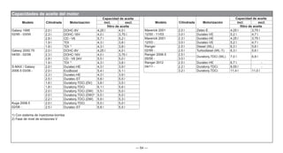 — 64 —
Modelo Cilindrada Motorización
Capacidad de aceite
incl. excl.
filtro de aceite
Galaxy 1995
02/95 - 03/00
2.0 l DOHC-8V 4,25 l 4,0 l
2.3 l DOHC-16V 4,0 l 3,75 l
2.8 l CD - V6 5,7 l 5,2 l
1.9 l TDI 4,3 l 3,8 l
1.9 l TDI 1)
4,3 l 3,8 l
Galaxy 2000.75
04/00 - 02/06
2.0 l DOHC-8V 4,25 l 4,0 l
2.3 l DOHC-16V 4,0 l 3,75 l
2.8 l CD - V6 24V 5,5 l 5,0 l
1.9 l TDI 1)
4,3 l 3,8 l
S-MAX / Galaxy
2006.5 03/06 -
2.0 l Duratec-HE 4,3 l 3,9 l
2.0 l EcoBoost 5,4 l 5,1 l
2,3 l Duratec-HE 4,3 l 3,9 l
2.5 l Duratec-ST 5,8 l 5,5 l
1.6 l Duratorq-TDCi (DV) 3,8 l 3,5 l
1.8 l Duratorq-TDCi 6,1 l 5,6 l
2.0 l Duratorq-TDCi (DW) 5,5 l 5,0 l
2.0 l Duratorq-TDCi (DW)2)
5,5 l 5,0 l
2,2 l Duratorq-TDCi (DW) 5,9 l 5,3 l
Kuga 2008.5
02/08 -
2.0 l Duratorq-TDCi 5,5 l 5,0 l
2.5 l Duratec-ST 5,8 l 5,5 l
1) Con sistema de inyectores-bomba
2) Fase de nivel de emisiones V
Capacidades de aceite del motor
Modelo Cilindrada Motorización
Capacidad de aceite
incl. excl.
filtro de aceite
Maverick 2001
12/00 - 11/03
2.0 l Zetec-E 4,25 l 3,75 l
3.0 l Duratec-VE 5,2 l 4,7 l
Maverick 2001
12/03 -
2.3 l Duratec-HE 4,25 l 3,75 l
3.0 l Duratec-VE 5,2 l 4,7 l
Ranger
02/99 -
2.5 l Diesel (WL) 6,3 l 5,6 l
2.5 l Turbodiesel (WL-T) 6,3 l 5,6 l
Ranger 2006.5
05/06 -
2.5 l
Duratorq-TDCi (WL) 7,0 l 6,8 l
3.0 l
Ranger 2012
04/11 -
2.5 l Duratec-HE 6,7 l -
2.2 l Duratorq-TDCi 8,55 l -
3.2 l Duratorq-TDCi 11,4 l 11,0 l
 