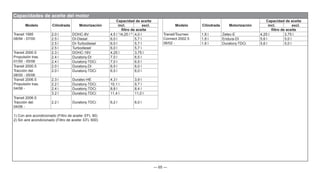 — 65 —
Modelo Cilindrada Motorización
Capacidad de aceite
incl. excl.
filtro de aceite
Transit 1995
08/94 - 07/00
2.0 l DOHC-8V 4,5 l 1)
/4,25 l 2)
4,0 l
2.5 l DI-Diesel 6,0 l 5,7 l
2.5 l DI-Turbodiesel 6,0 l 5,7 l
2.5 l Turbodiesel 6,0 l 5,7 l
Transit 2000.5
Propulsión tras.
01/00 - 05/06
2.3 l DOHC-16V 4,25 l 3,75 l
2.4 l Duratorq-DI 7,0 l 6,5 l
2.4 l Duratorq-TDCi 7,0 l 6,5 l
Transit 2000.5
Tracción del.
08/00 - 05/06
2.0 l Duratorq-DI 6,5 l 6,0 l
2.0 l Duratorq-TDCi 6,5 l 6,0 l
Transit 2006.5
Propulsión tras.
04/06 -
2.3 l Duratec-HE 4,3 l 3,9 l
2.2 l Duratorq-TDCi 10,1 l 9,7 l
2.4 l Duratorq-TDCi 8,8 l 8,4 l
3.2 l Duratorq-TDCi 11,4 l 11,0 l
Transit 2006.5
Tracción del.
04/06 -
2.2 l Duratorq-TDCi 6,2 l 6,0 l
1) Con aire acondicionado (Filtro de aceite: EFL 90)
2) Sin aire acondicionado (Filtro de aceite: EFL 600)
Capacidades de aceite del motor
Modelo Cilindrada Motorización
Capacidad de aceite
incl. excl.
filtro de aceite
Transit/Tourneo
Connect 2002.5
06/02 -
1.8 l Zetec-E 4,25 l 3,75 l
1.8 l Endura-DI 5,6 l 5,0 l
1.8 l Duratorq-TDCi 5,6 l 5,0 l
 