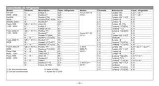 — 66 —
Capacidades de refrigerante
Modelo Cilindrada Motorización Capac. refrigerante
Ka 1997
09/96 - 08/08
1.3 l Endura-E 5,25 l
1.3 / 1.6 l Duratec-8V 5,25 l
Ka 2009
08/08 -
1.2 l Duratec (FP4) 4,85 l
1.3 l Duratorq-TDCi (FD4) 6,3 l
Streetka 2003.5 1.6 l Duratec-8V 5,25 l
Fiesta 1996
11/95 - 02/02
1.25 l / 1.4 l / 1.6 l Zetec-SE 6,0 l
1.3 l Endura-E 7,1 l
1.8 l Endura-DE/-DI 9,3 l
Fiesta 2002.25
11/01 - 06/08
1.25 l / 1.4 l / 1.6 l Duratec-16V 5,0 l
1.3 l Duratec-8V 5,0 l
2.0 l Duratec-ST (MI4) 6,0 l
1.4 l / 1.6 l Duratorq–TDCi (DV) 5,5 l
Fiesta 2008.75
06/08
1.25 l / 1.4 l / 1.6 l Duratec-16V 5,5 l
1.6 l Duratec-16V Ti-VCT 5,5 l
1.4 l / 1.6 l Duratorq–TDCi (DV) 6,1 l
Fusion 2002.75
06/02 -
1.25 l / 1.4 l / 1.6 l Duratec-16V 5,0 l
1.4 l / 1.6 l Duratorq–TDCi (DV) 5,5 l
Puma 1998
06/97 - 12/01
1.4 l / 1.6 l Zetec-SE 6,0 l
1.7 l Zetec-S VCT 7,6 l
Focus 1999
08/98 - 12/04
1.4 l / 1.6 l Zetec-SE 5,0 l
1.6 l Duratec-8V 6,15 l
1.8 l / 2.0 l Zetec-E 5,75 l
2.0 l Duratec-ST/-RS 5,75 l
1.8 l Endura-DI/-TDCi 6,5 l
1) Sin aire acondicionado 3) Hasta 06.2004
2) Con aire acondicionado 4) A partir de 07.2004
Modelo Cilindrada Motorización Capac. refrigerante
Focus 2004.75
07/04 -
1.4 l Duratec-16V 5,2 l 1)
/ 5,5 l 2)
1.6 l Duratec-16V 5,5 l 1)
/ 5,8 l 2)
1.6 l Duratec-16V Ti-VCT 6,0 l
1.8 l Duratec-HE 6,5 l
2.0 l Duratec-HE 6,3 l
2.5 l Duratec-ST (VI5) 7,1 l
1.6 l Duratorq-TDCi (DV) 7,3 l
1.8 l Duratorq-TDCi 8,1 l
2.0 l Duratorq-TDCi (DW) 8,4 l
Focus 2011.25
07/10 -
1.0 l Fox 6,3 l
1.6 l Duratec-16V Ti-VCT 5,7 l
1.6 l EcoBoost 5,5 l
2.0 l Duratec-HE 6,5 l
1.6 l Duratorq-TDCi (DV) 7,3 l
2.0 l Duratorq-TDCi (DW) 8,5 l
C-MAX
2003.75
06/03 -
1.6 l Duratec-16V 6,0 l3)
/ 5,5 l4) 1)
/ 5,8 l4) 2)
1.6 l Duratec-16V Ti-VCT 6,0 l
1.8 l Duratec-HE 6,5 l
2.0 l Duratec-HE 6,3 l
1.6 l Duratorq-TDCi (DV) 7,5 l 3)
/ 7,3 l 4)
1.8 l Duratorq-TDCi 8,1 l
2.0 l Duratorq-TDCi (DW) 9.0 l 3)
/ 8.4 l 4)
C-MAX 2011
04/10 -
1.6 l Duratec-16V Ti-VCT 5,7 l
1.6 l EcoBoost 5,5 l
1.6 l Duratorq-TDCi (DV) 7,3 l
2.0 l Duratorq-TDCi (DW) 8,4 l
 